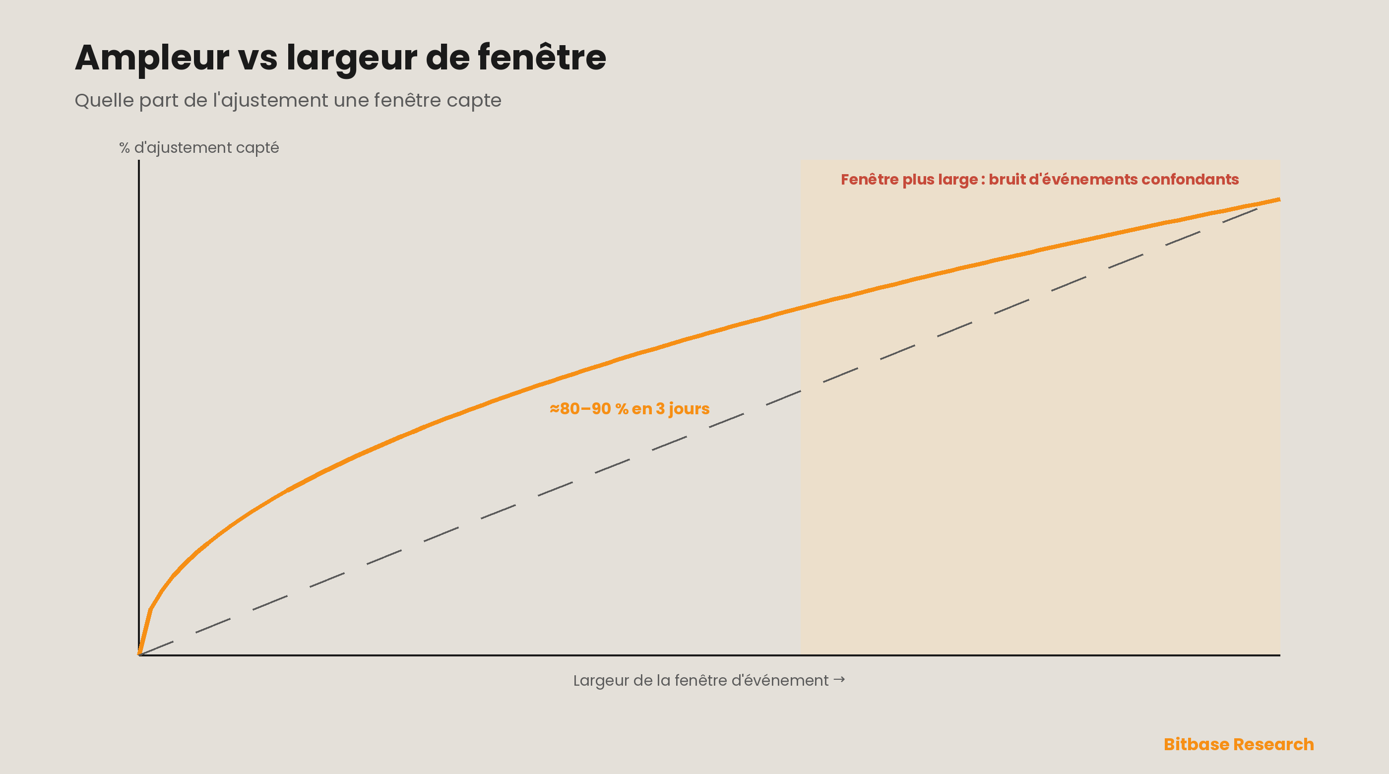 Ampleur contre largeur de fenêtre : la part cumulée de l'ajustement de prix captée pour un catalyseur bien défini monte de façon abrupte et concave, atteint environ 80–90 % à l'intérieur d'une fenêtre de trois jours, puis s'aplatit — les fenêtres plus larges ajoutent de l'information sur la durabilité mais admettent aussi le bruit des événements confondants, la zone de tension où une lecture propre de l'ampleur se dégrade.