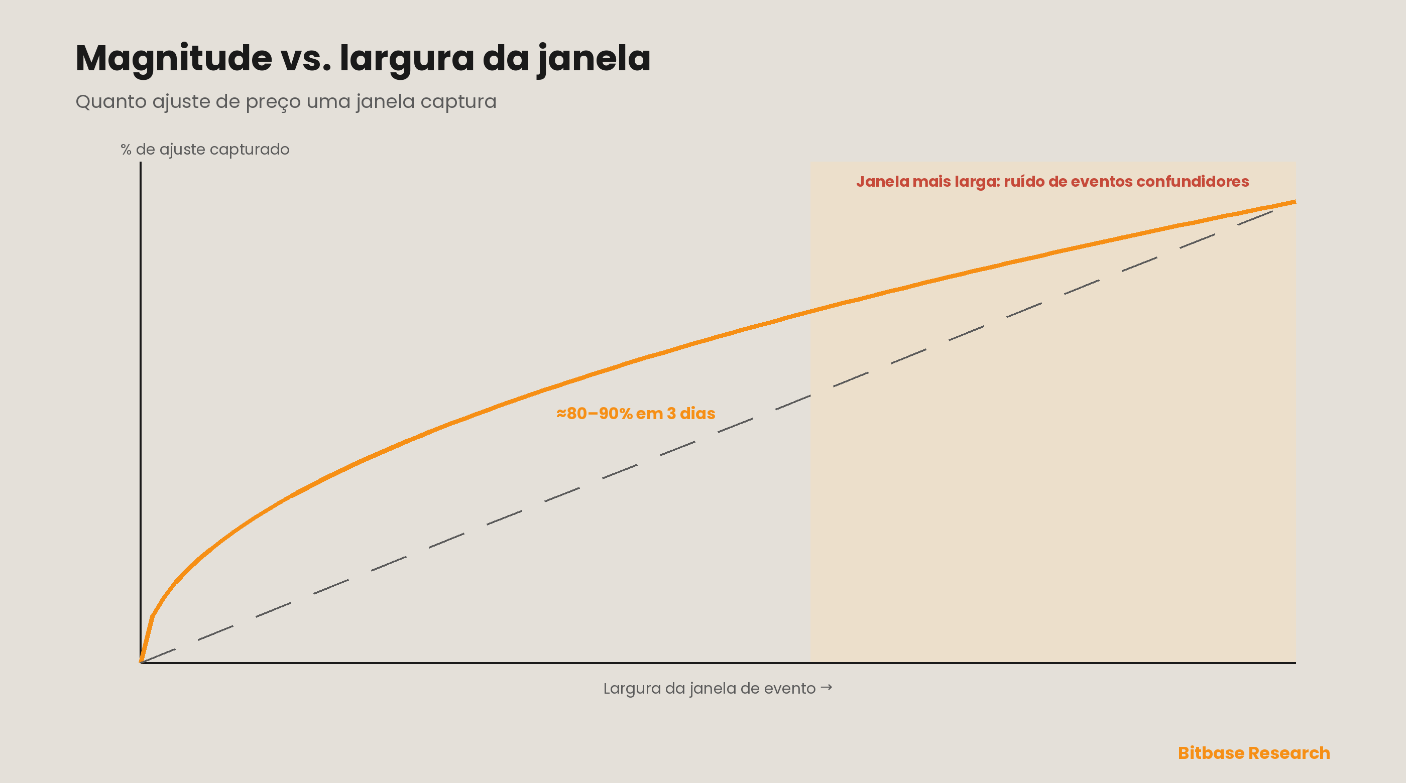 Magnitude versus largura da janela: a parcela acumulada do ajuste de preço capturada para um catalisador bem definido sobe de forma íngreme e côncava, alcança cerca de 80–90% dentro de uma janela de três dias e então se achata — janelas mais largas acrescentam informação sobre durabilidade, mas também admitem ruído de eventos confundidores, a zona de tensão em que uma leitura limpa de magnitude se degrada.