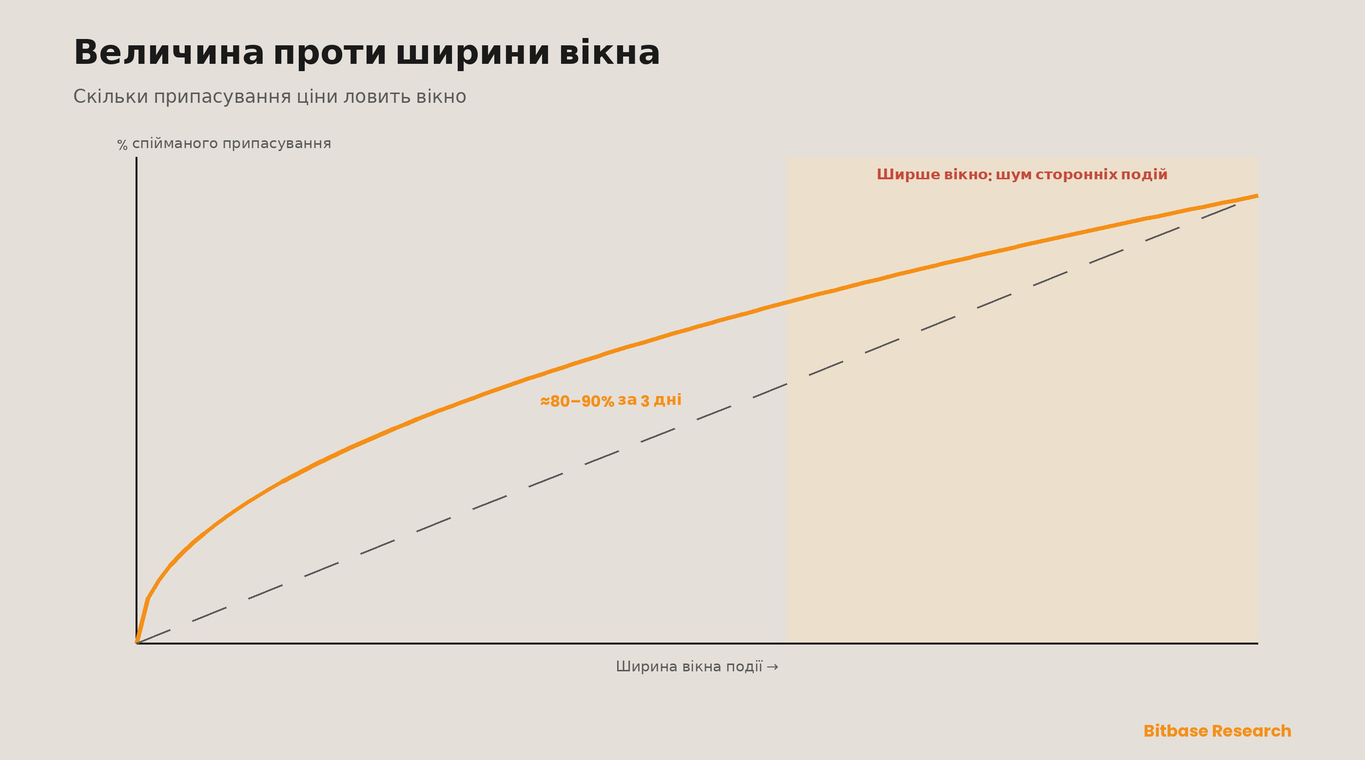 Величина проти ширини вікна: накопичена частка припасування ціни, охоплена для добре визначеного каталізатора, зростає круто й угнуто, досягає приблизно 80–90% усередині триденного вікна, а тоді вирівнюється — ширші вікна додають інформацію про стійкість, але й впускають шум сторонніх подій, зону напруження, де чисте читання величини псується.