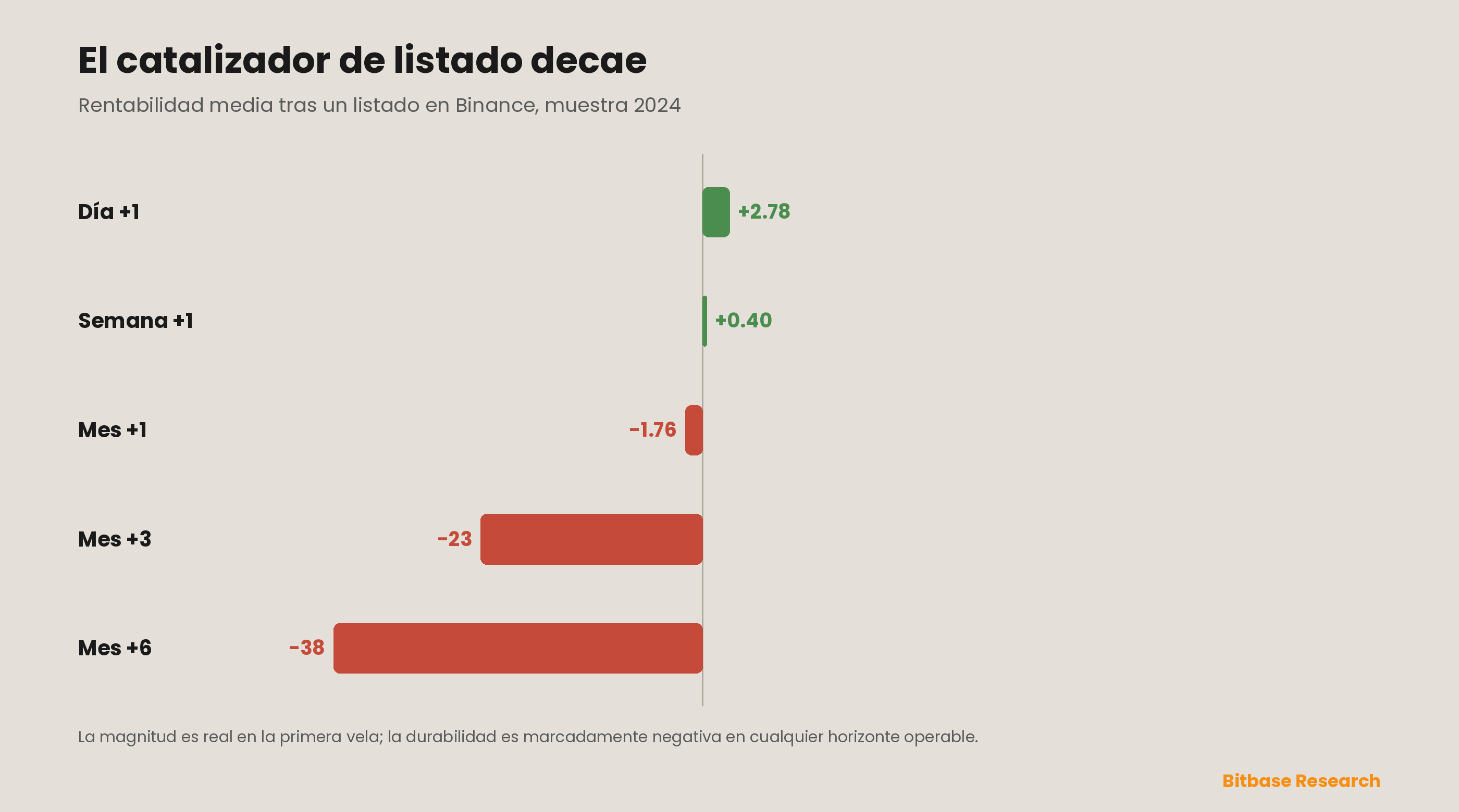 El decaimiento del catalizador de listado: rentabilidad media tras un listado en Binance en la muestra de 2024, desde un positivo modesto al día siguiente hasta negativos progresivamente más profundos a una semana, un mes, tres meses y seis meses; un catalizador cuya magnitud es real en la primera vela y cuya durabilidad es marcadamente negativa en cualquier horizonte operable.