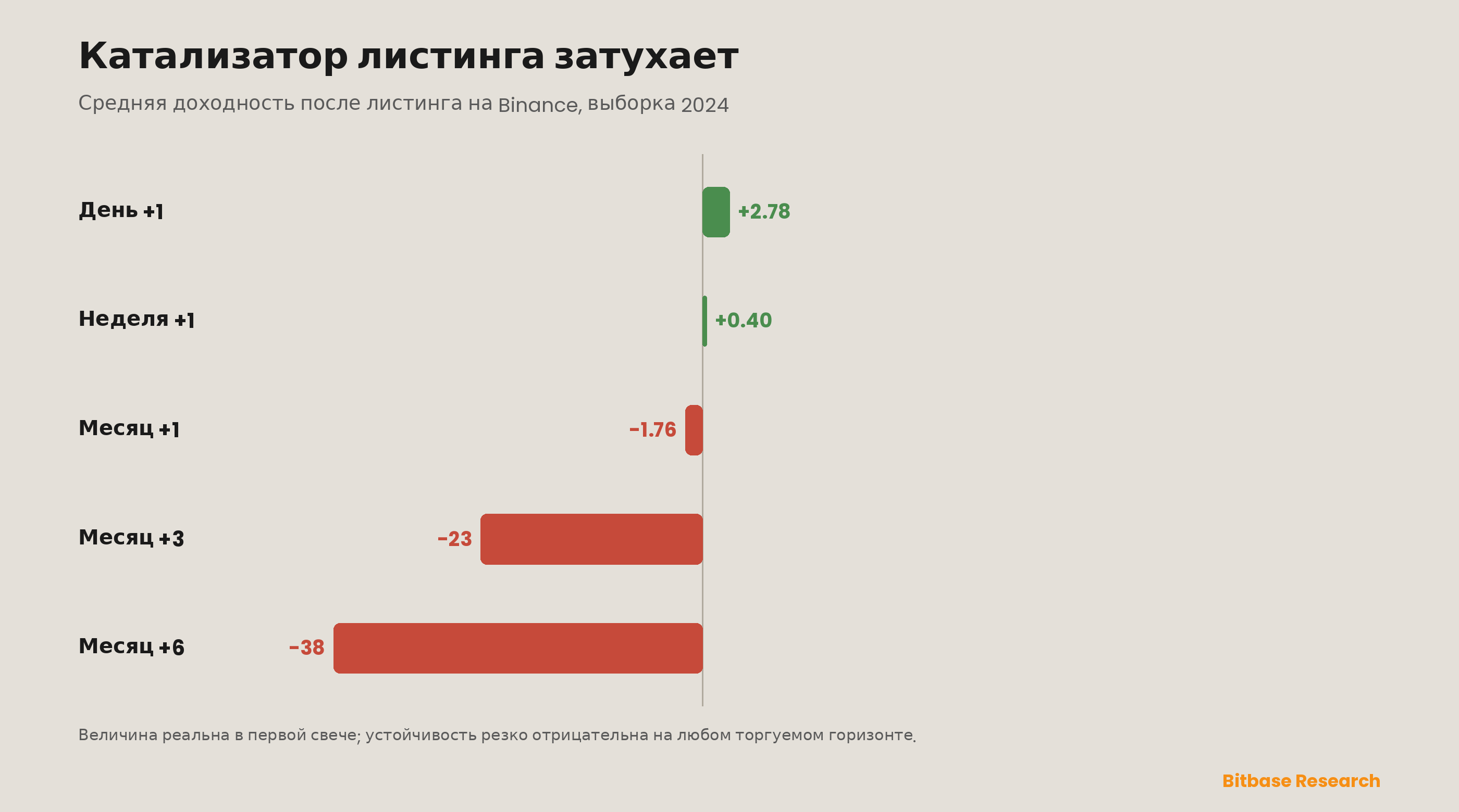 Катализаторы крипторынка: событийный фреймворк для листингов, запусков и апгрейдов-bitbase-9069