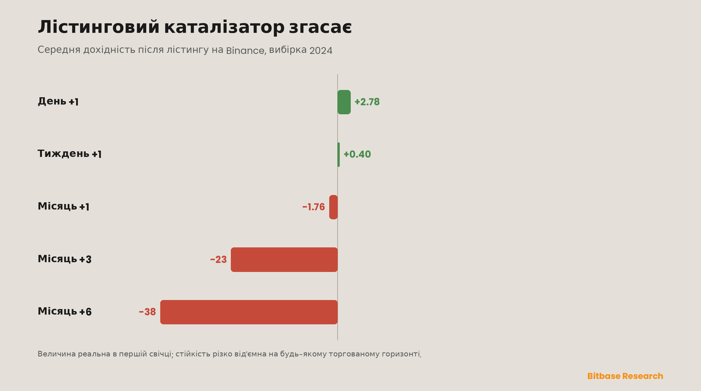 Згасання лістингового каталізатора: середня дохідність після лістингу на Binance у вибірці 2024 року — від скромного плюса наступного дня до дедалі глибших мінусів на тижні, місяці, трьох місяцях і шести місяцях; каталізатор, чия величина реальна в першій свічці й чия стійкість різко від'ємна на будь-якому торгованому горизонті.