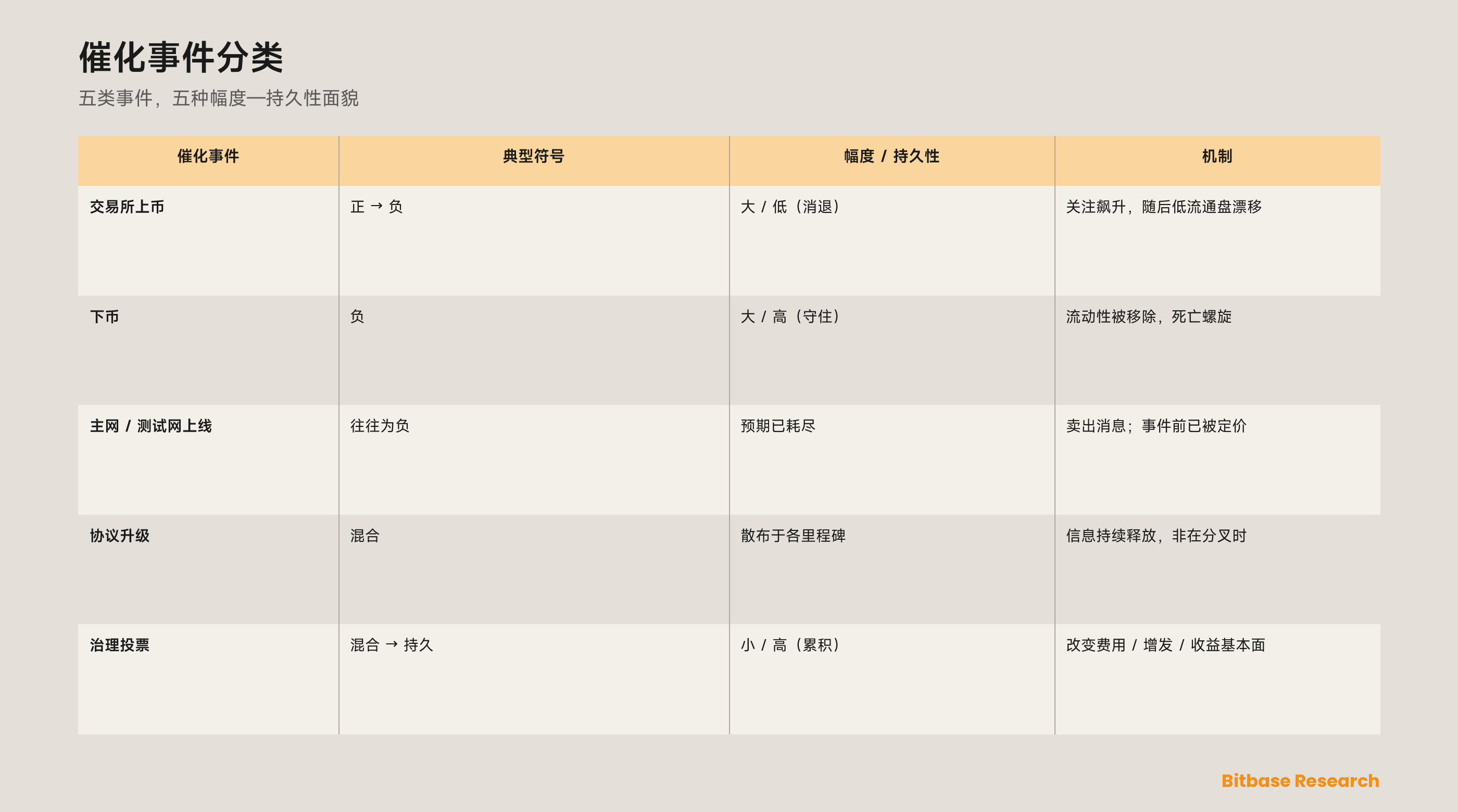 加密市场催化剂：一套面向上币、上线与升级的事件研究框架-bitbase-4107