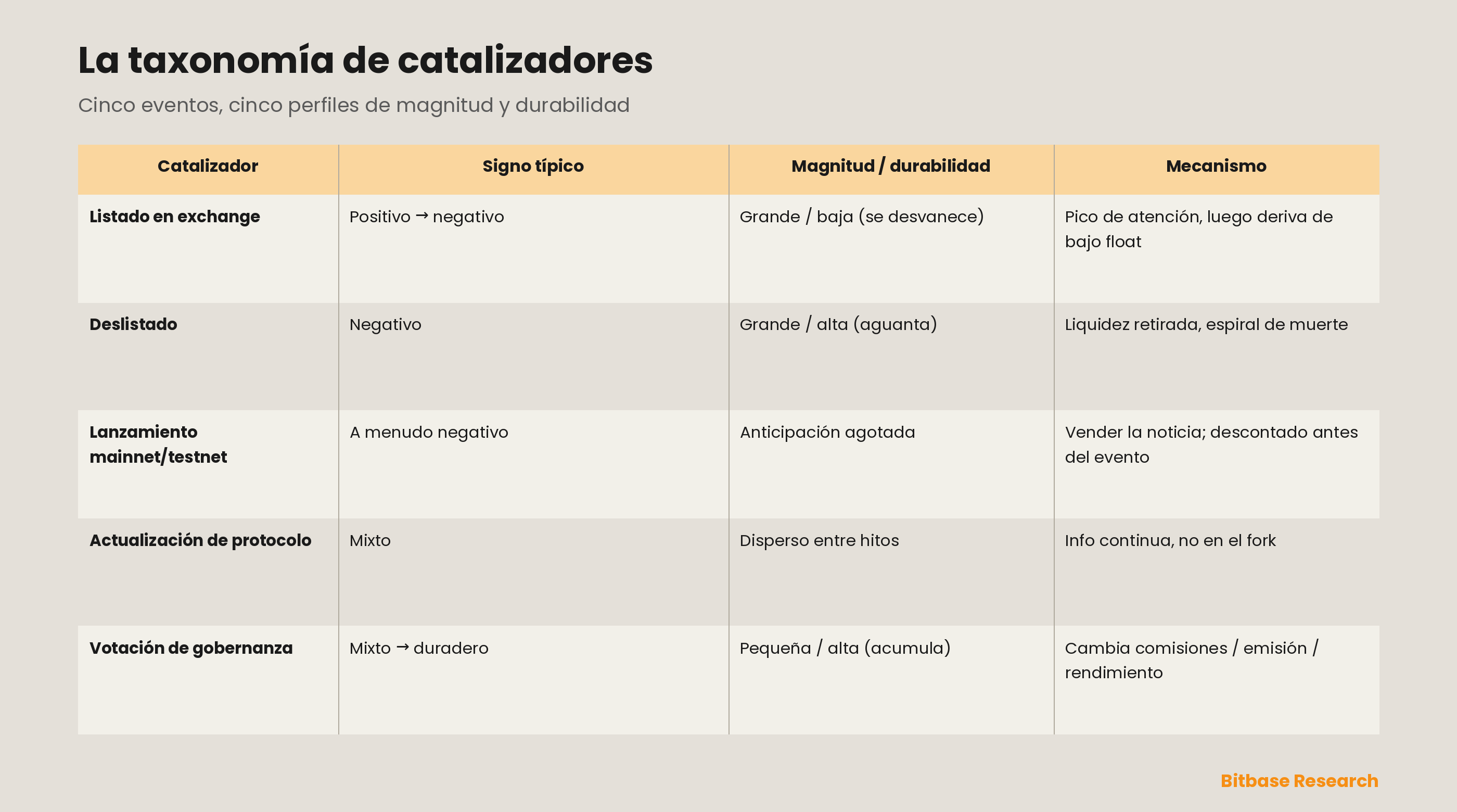 La taxonomía de catalizadores: para listados en exchanges, deslistados, lanzamientos de mainnet y testnet, actualizaciones de protocolo y votaciones de gobernanza, el signo típico de la rentabilidad anormal, su magnitud de ventana corta, su durabilidad de ventana larga y el mecanismo que impulsa cada uno; los cinco eventos que el mercado archiva bajo «catalizador» se resuelven en cinco perfiles distintos de magnitud y durabilidad.