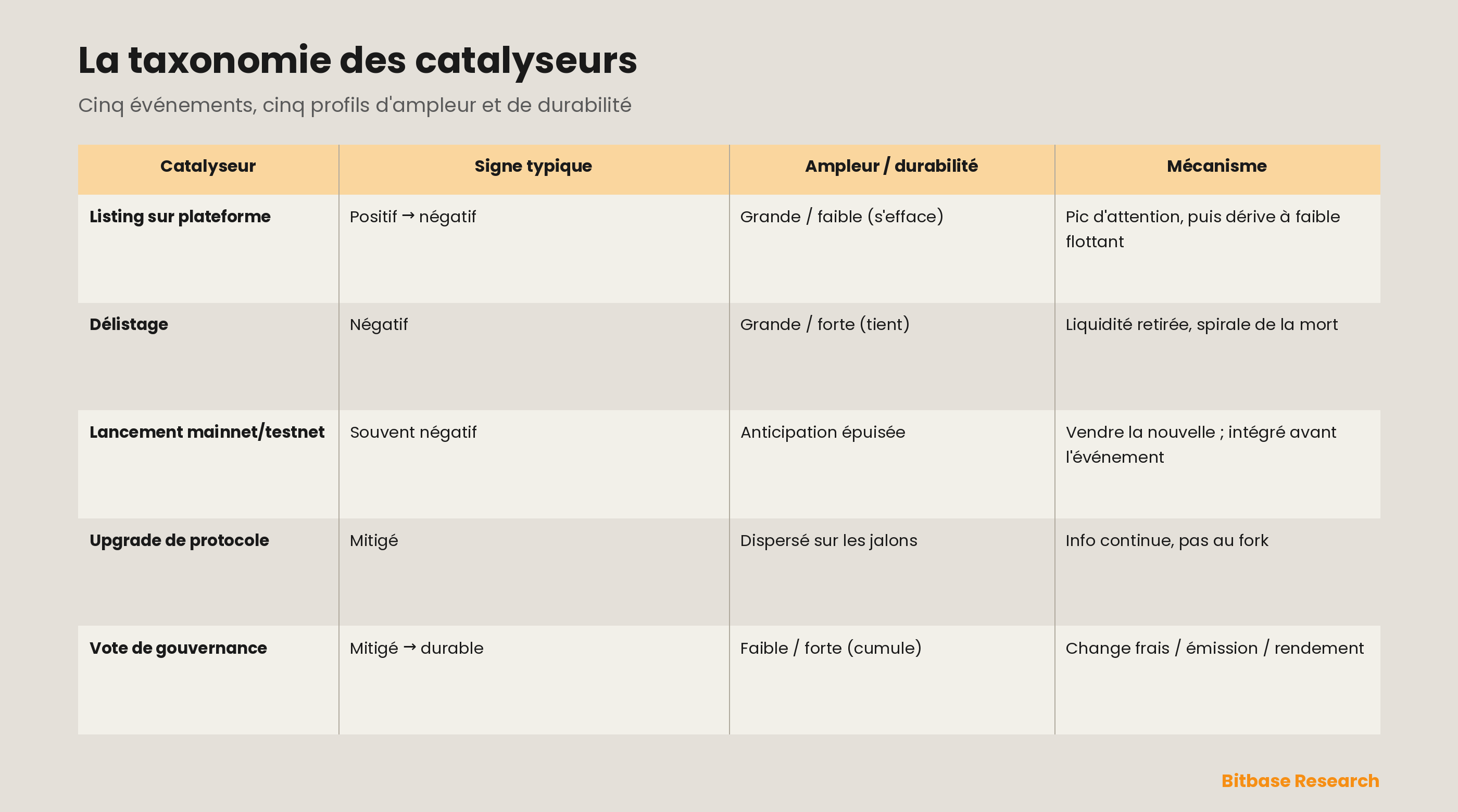 La taxonomie des catalyseurs : pour les listings, les délistages, les lancements de mainnet et de testnet, les upgrades de protocole et les votes de gouvernance, le signe typique de la rentabilité anormale, son ampleur en fenêtre courte, sa durabilité en fenêtre longue et le mécanisme qui anime chacun — les cinq événements que le marché range sous « catalyseur » se résolvent en cinq profils distincts d'ampleur et de durabilité.