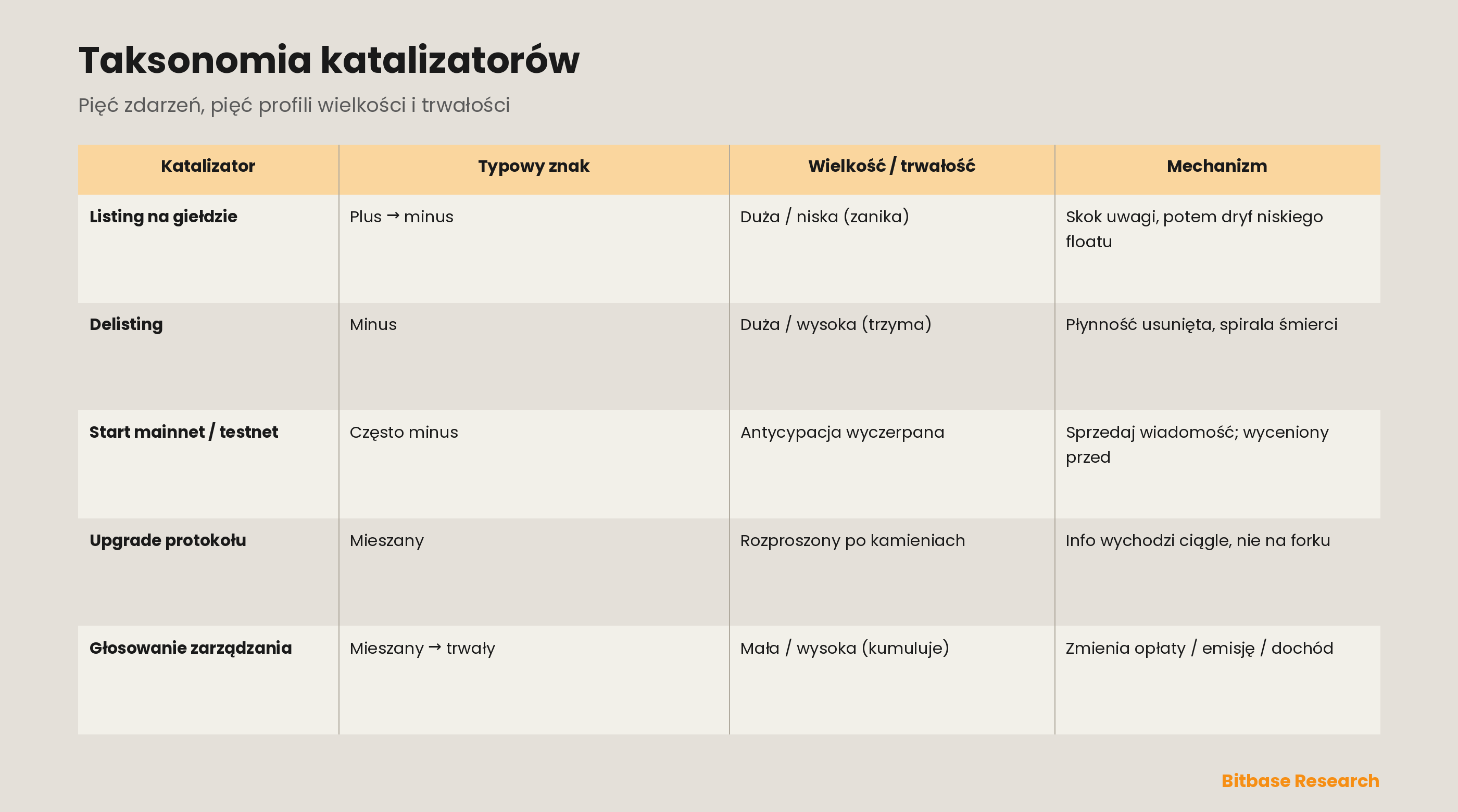 Katalizatory rynku krypto: framework badania zdarzeń dla listingów, startów i aktualizacji-bitbase-1213