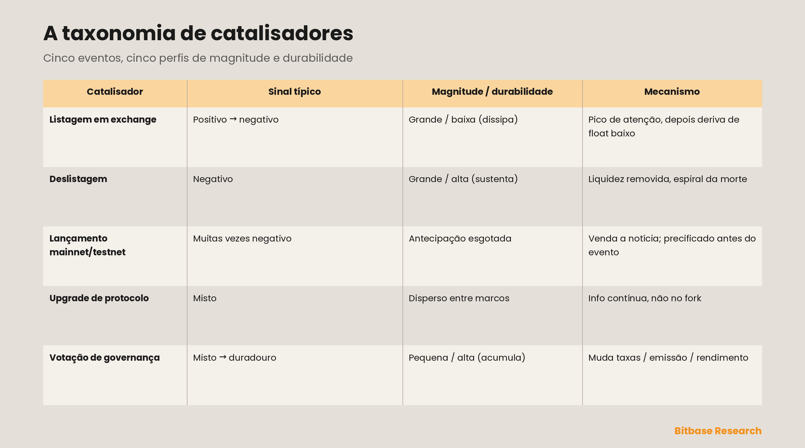 A taxonomia de catalisadores: para listagens em exchanges, deslistagens, lançamentos de mainnet e testnet, upgrades de protocolo e votações de governança, o sinal típico do retorno anormal, sua magnitude de janela curta, sua durabilidade de janela longa e o mecanismo que move cada um — os cinco eventos que o mercado arquiva sob “catalisador” se resolvem em cinco perfis distintos de magnitude e durabilidade.
