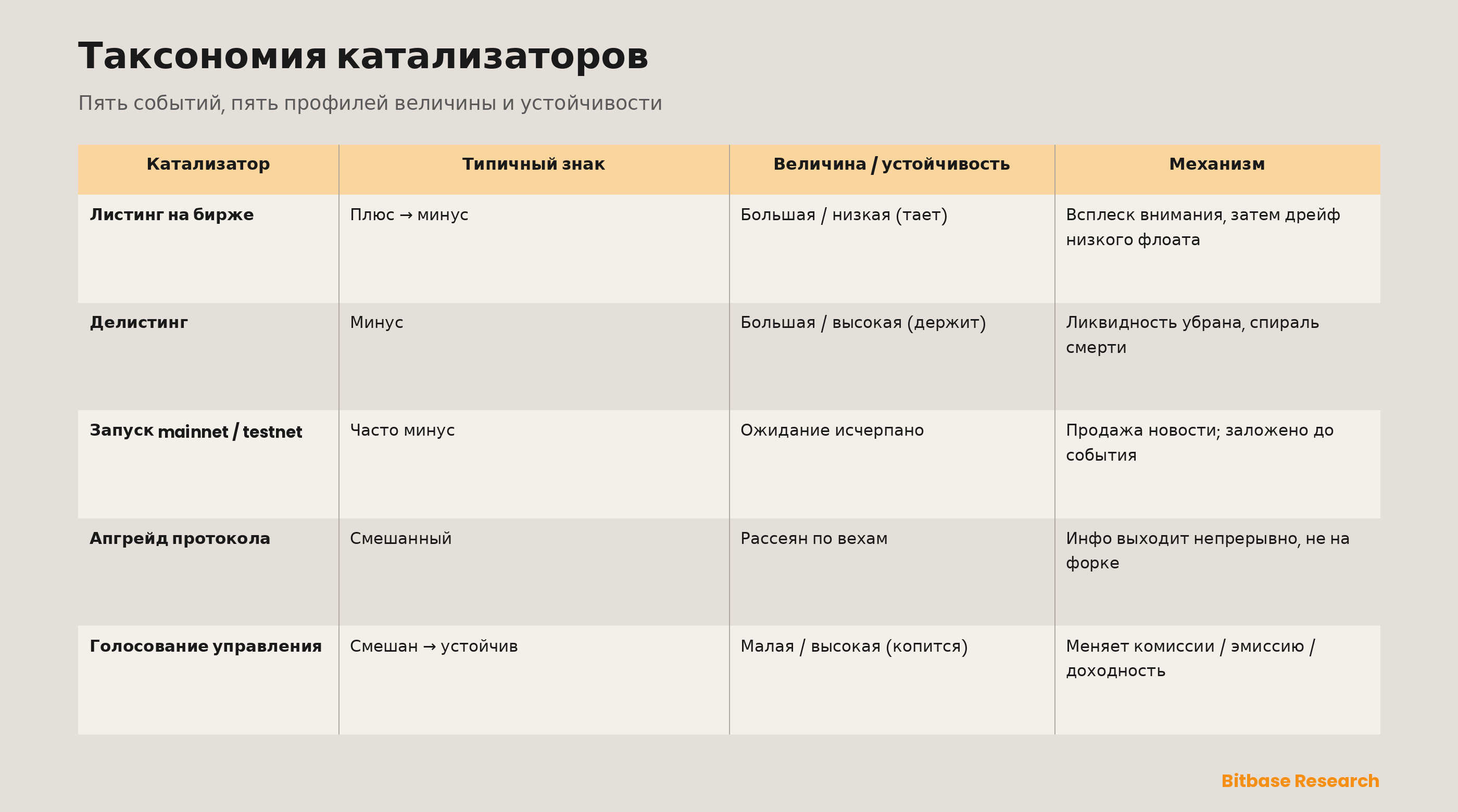 Катализаторы крипторынка: событийный фреймворк для листингов, запусков и апгрейдов-bitbase-8197