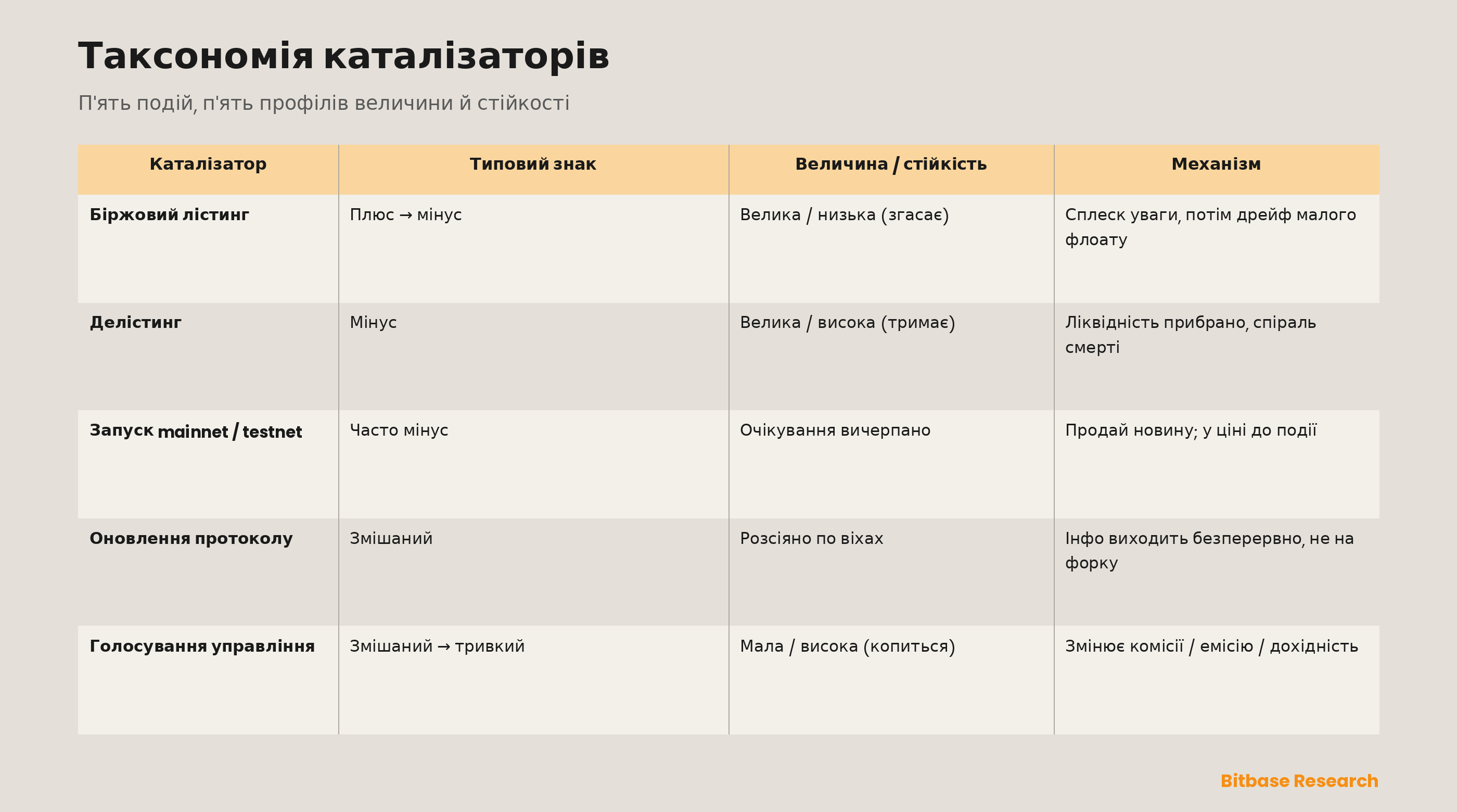 Таксономія каталізаторів: для біржових лістингів, делістингів, запусків mainnet і testnet, оновлень протоколів і голосувань управління — типовий знак аномальної дохідності, її величина в короткому вікні, її стійкість у довгому вікні та механізм, що рухає кожен із них; п'ять подій, які ринок складає в теку «каталізатор», розкладаються на п'ять різних профілів величини й стійкості.