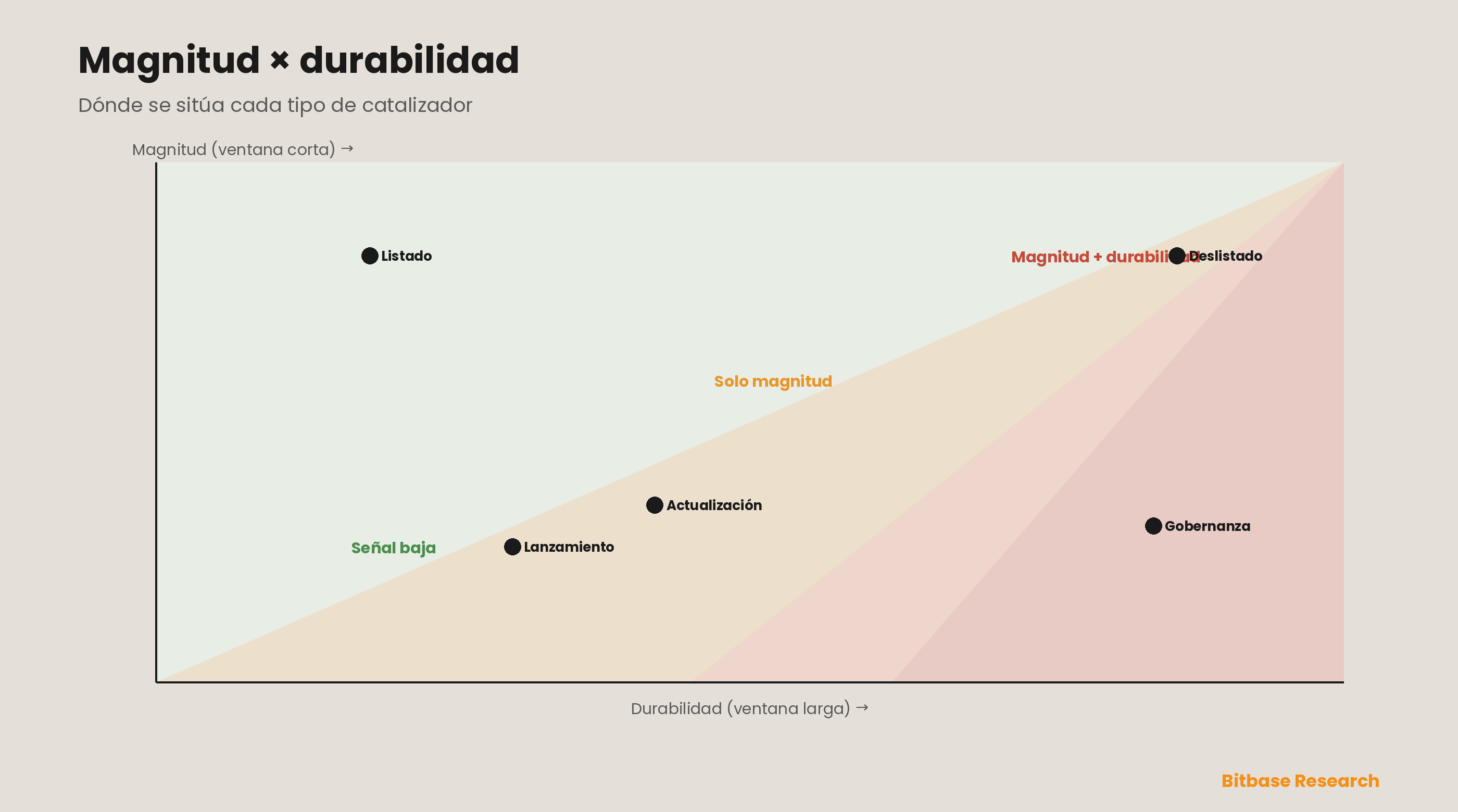 Un mapa de magnitud por durabilidad de los cinco tipos de catalizador: la magnitud de la rentabilidad anormal de ventana corta en un eje y la durabilidad de ventana larga en el otro sitúan los listados (grandes pero pasajeros), los deslistados (grandes y persistentes), los lanzamientos y las actualizaciones (agotados por la anticipación) y las votaciones de gobernanza (silenciosas pero duraderas) en cuadrantes distintos que implican cada uno una forma diferente de operar el evento.