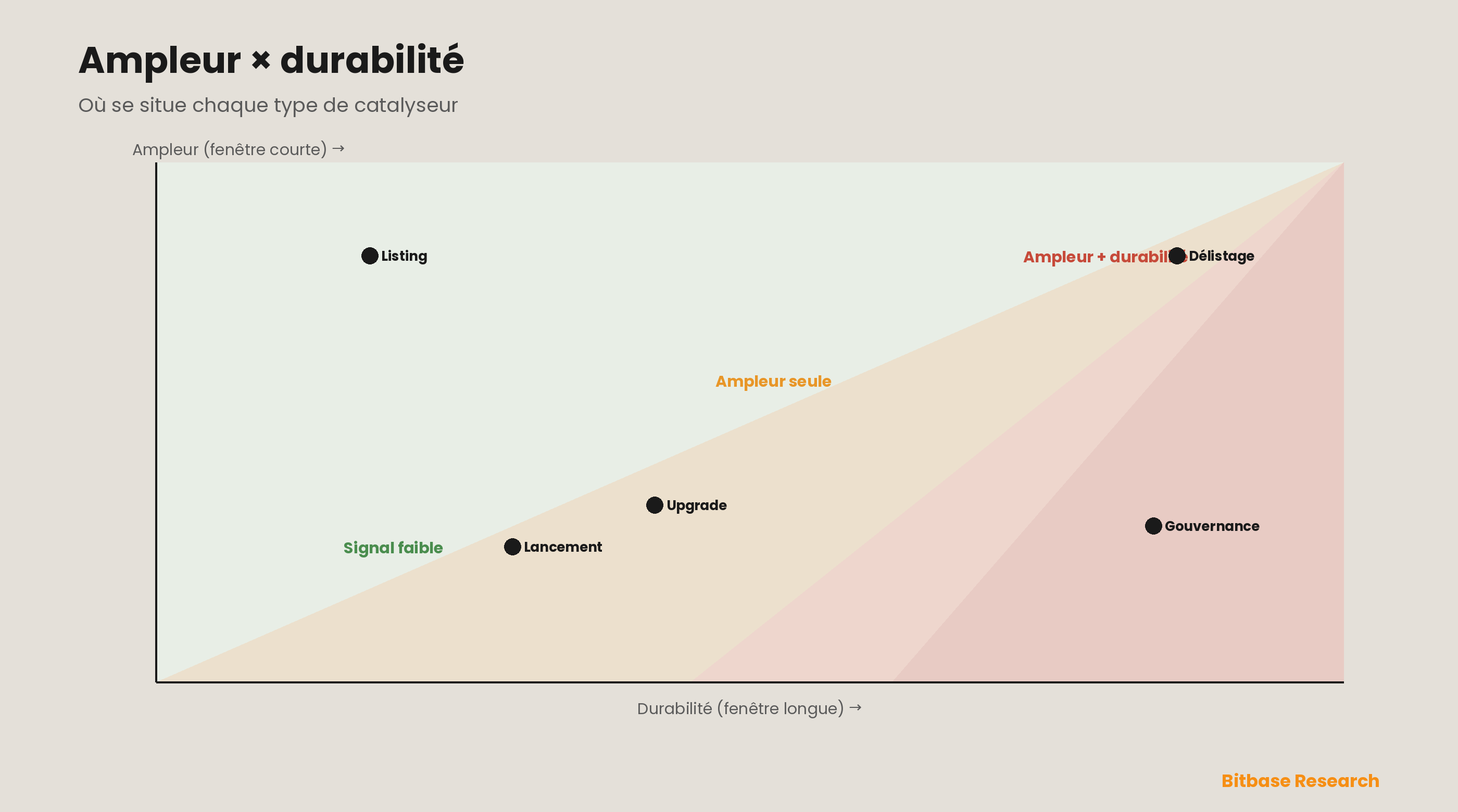 Une carte ampleur-par-durabilité des cinq types de catalyseur : l'ampleur de la rentabilité anormale en fenêtre courte sur un axe et la durabilité en fenêtre longue sur l'autre situent les listings (larges mais éphémères), les délistages (larges et persistants), les lancements et upgrades (épuisés par l'anticipation) et les votes de gouvernance (discrets mais durables) dans des quadrants distincts qui impliquent chacun une manière différente de négocier l'événement.