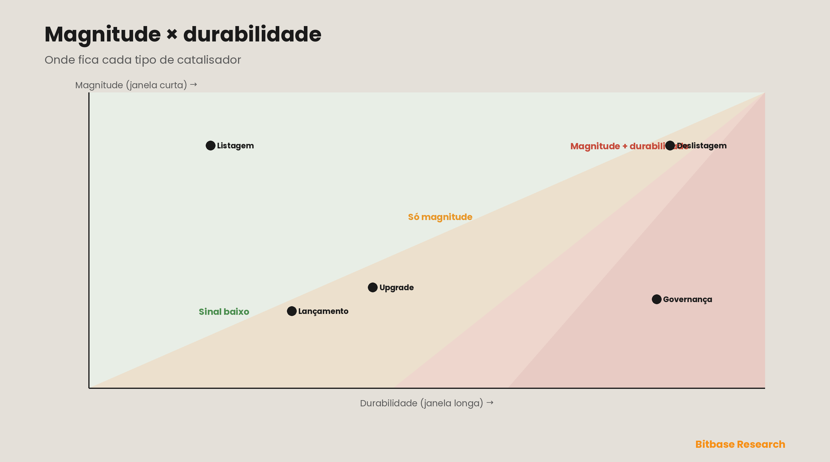 Um mapa de magnitude por durabilidade dos cinco tipos de catalisador: a magnitude do retorno anormal de janela curta em um eixo e a durabilidade de janela longa no outro localizam listagens (grandes mas passageiras), deslistagens (grandes e persistentes), lançamentos e upgrades (esgotados pela antecipação) e votações de governança (silenciosas mas duradouras) em quadrantes distintos que implicam cada um uma forma diferente de operar o evento.