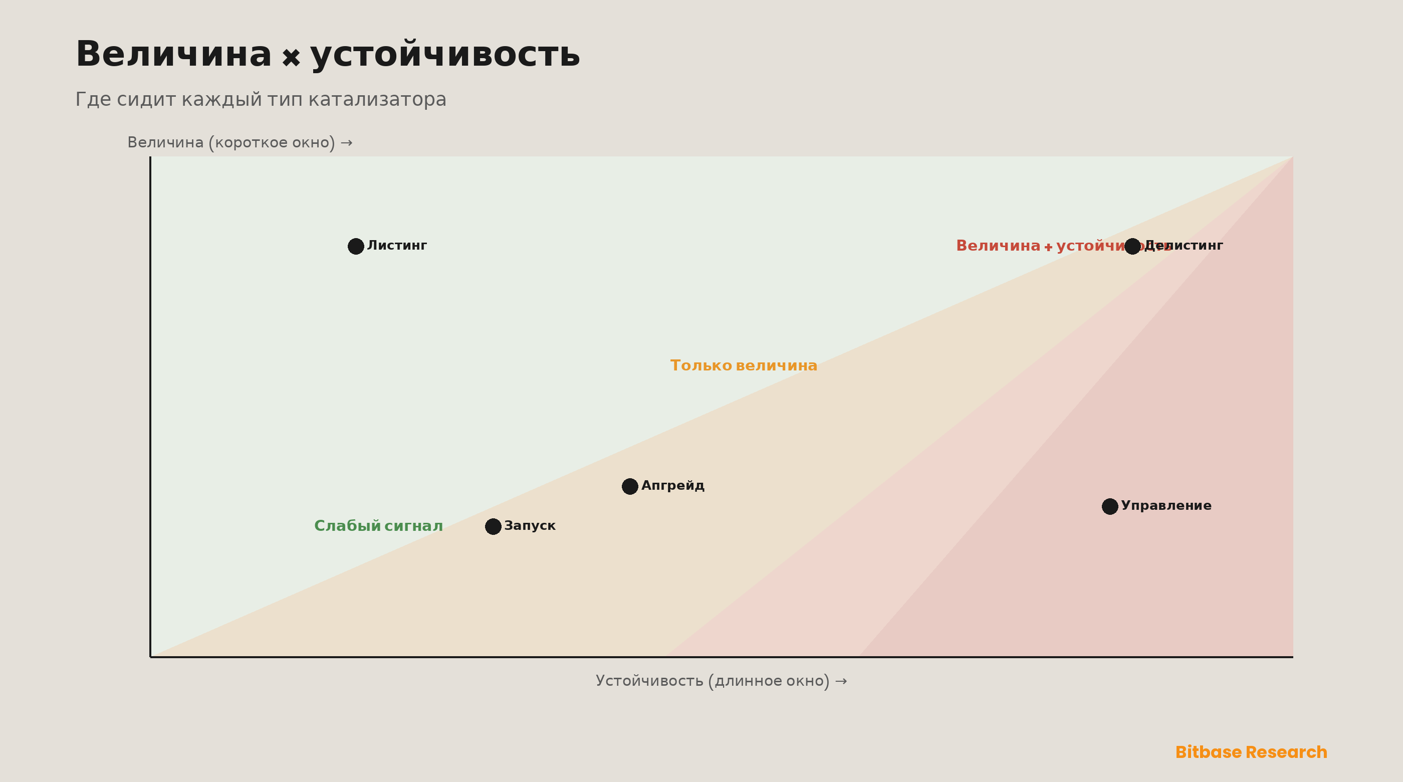 Катализаторы крипторынка: событийный фреймворк для листингов, запусков и апгрейдов-bitbase-0544