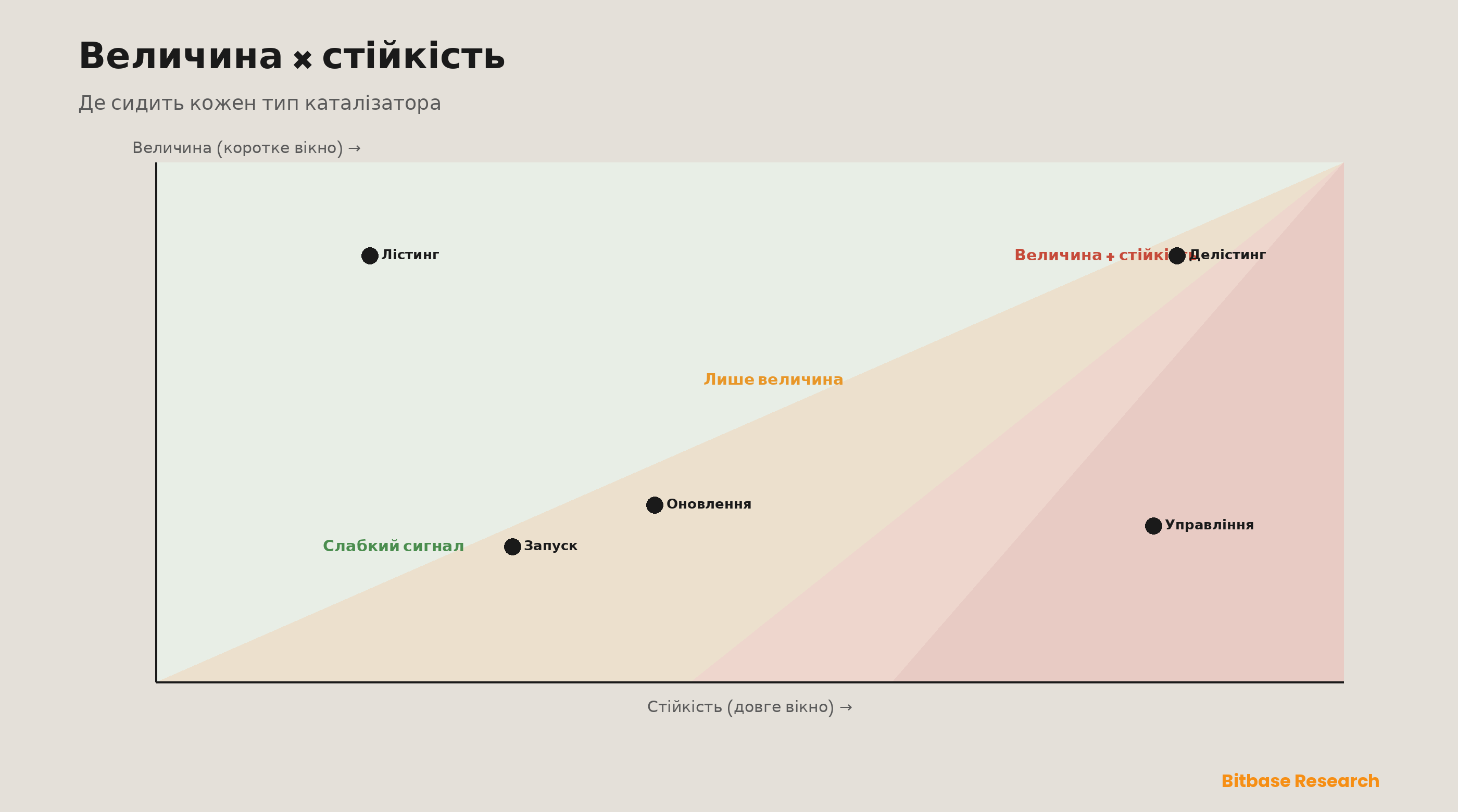 Карта величини за стійкістю для п'яти типів каталізаторів: величина аномальної дохідності в короткому вікні на одній осі й стійкість у довгому вікні на другій розміщують лістинги (великі, але минущі), делістинги (великі й тривалі), запуски й оновлення (вичерпані очікуванням) і голосування управління (тихі, але тривкі) в окремих квадрантах, кожен з яких передбачає свій спосіб торгувати подію.