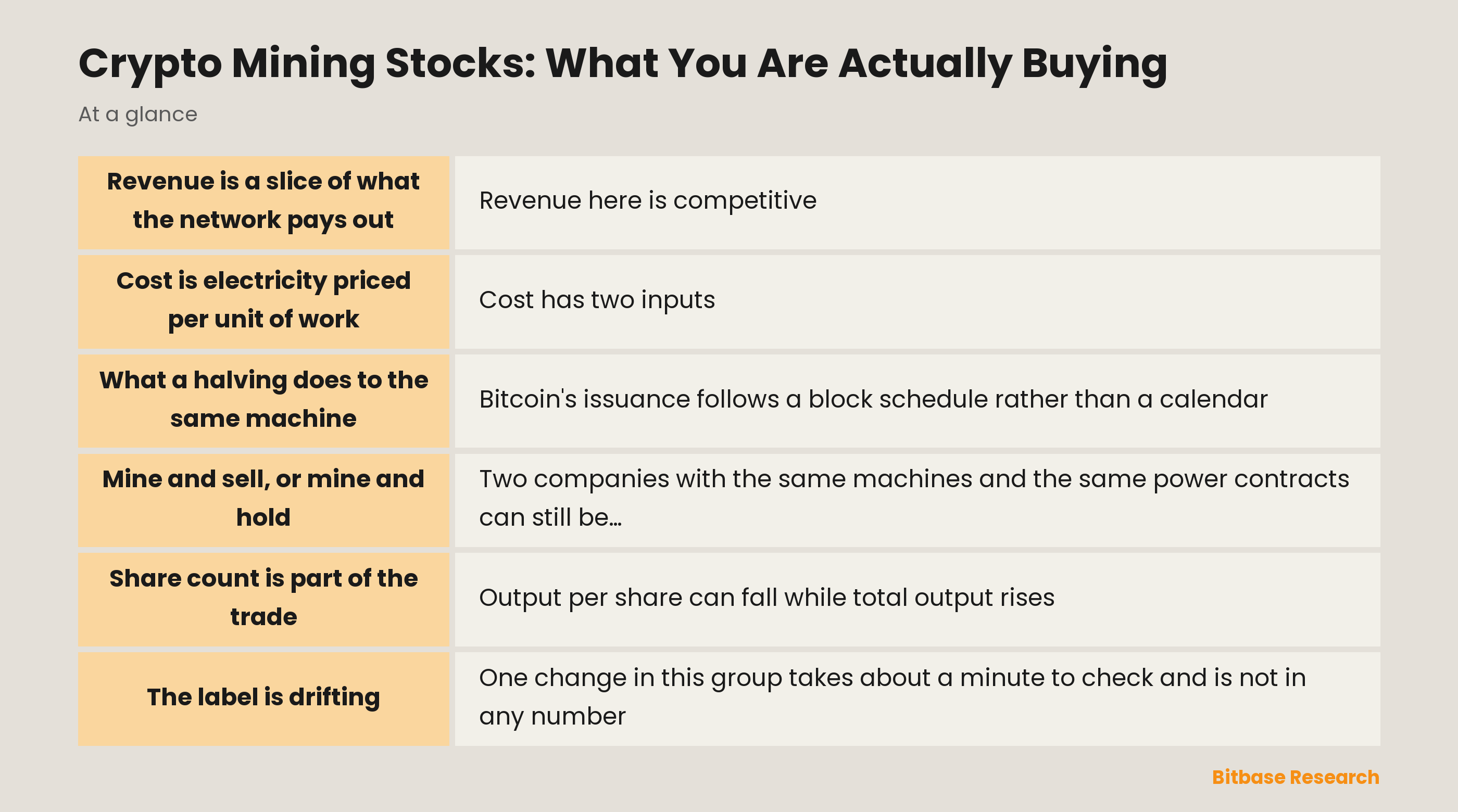 Crypto mining stocks explained: revenue, cost, halvings, treasury policy, share count and the move into AI computing