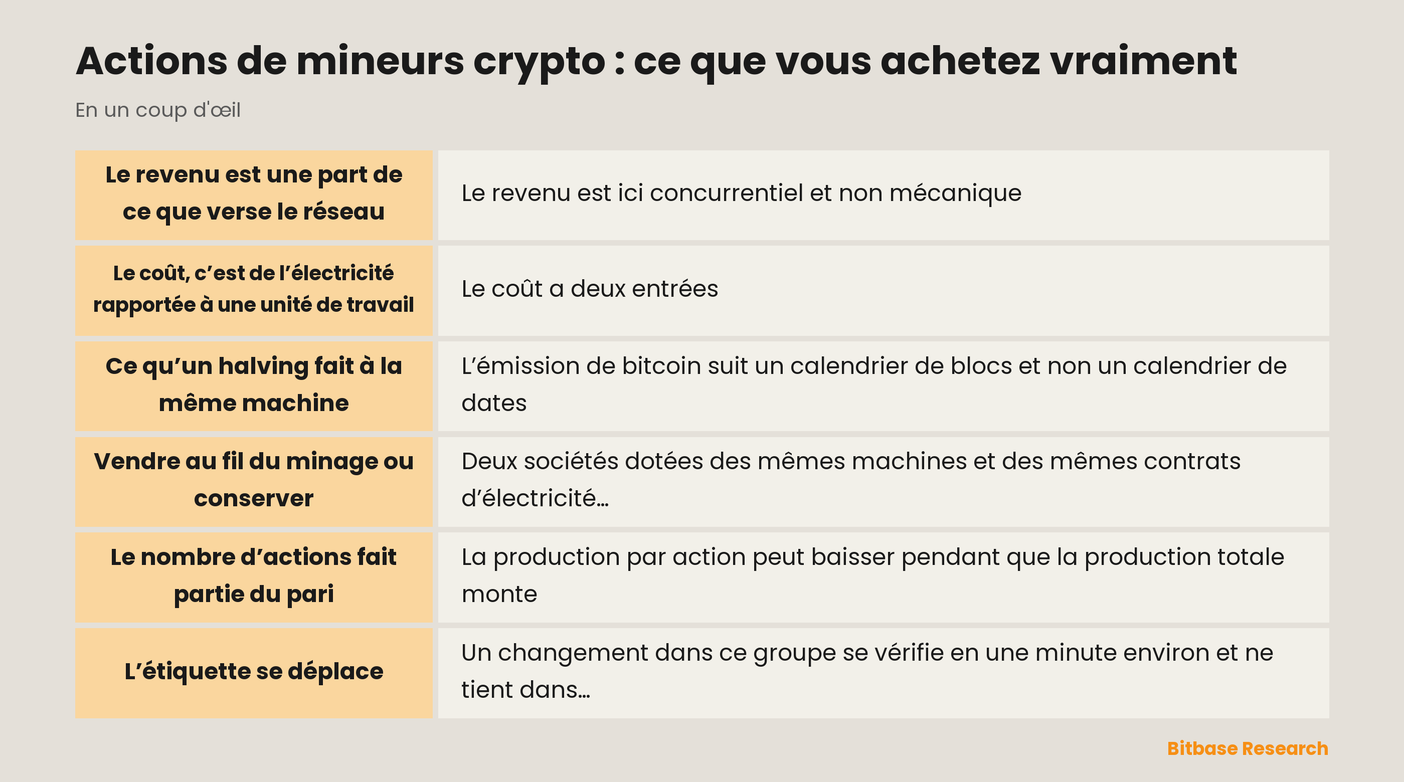 Actions de mineurs crypto expliquées : revenu, coût, halving, politique de trésorerie, nombre d’actions et virage vers le calcul pour l’IA