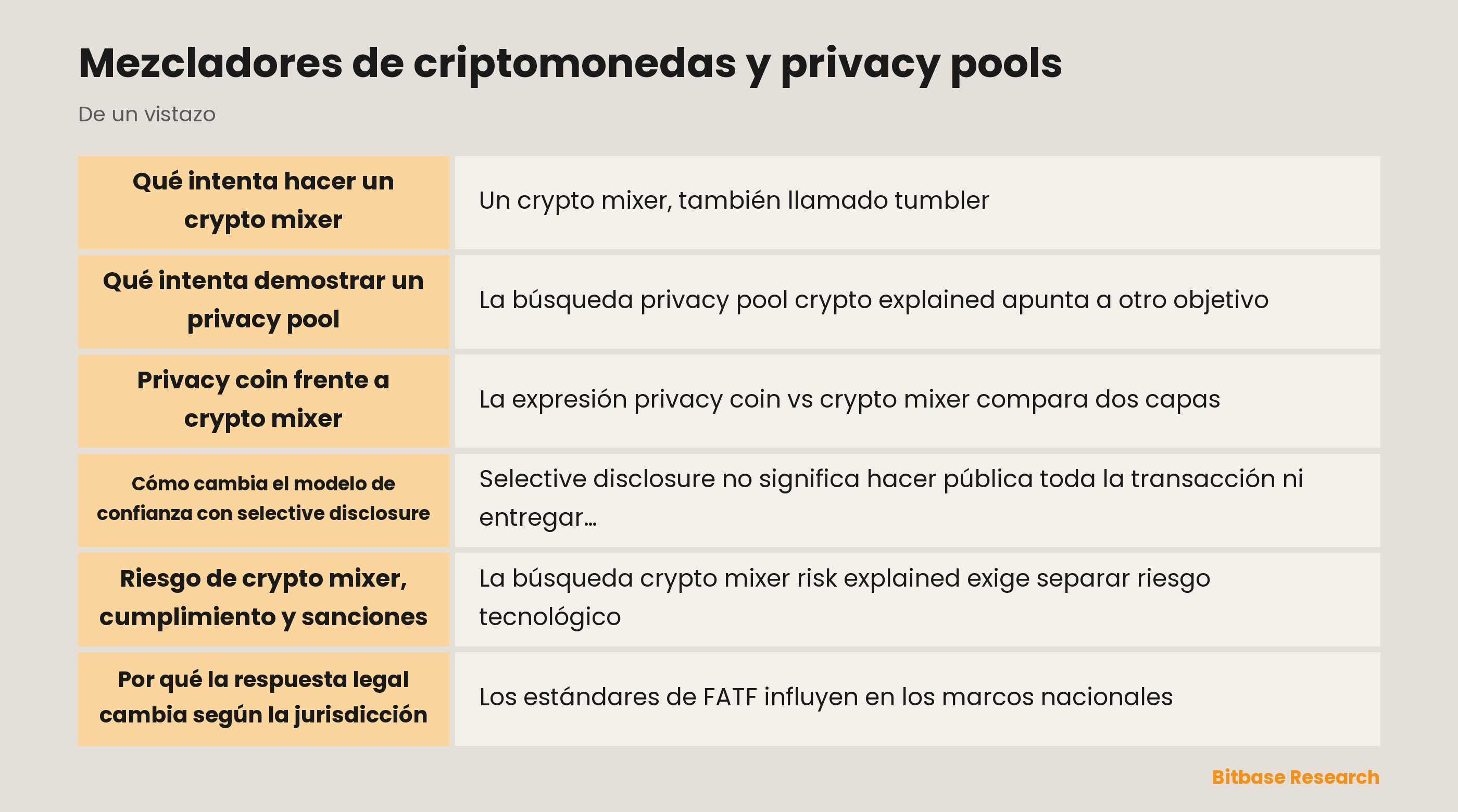 Mezcladores y privacy pools: distintas afirmaciones de privacidad y superficies de cumplimiento