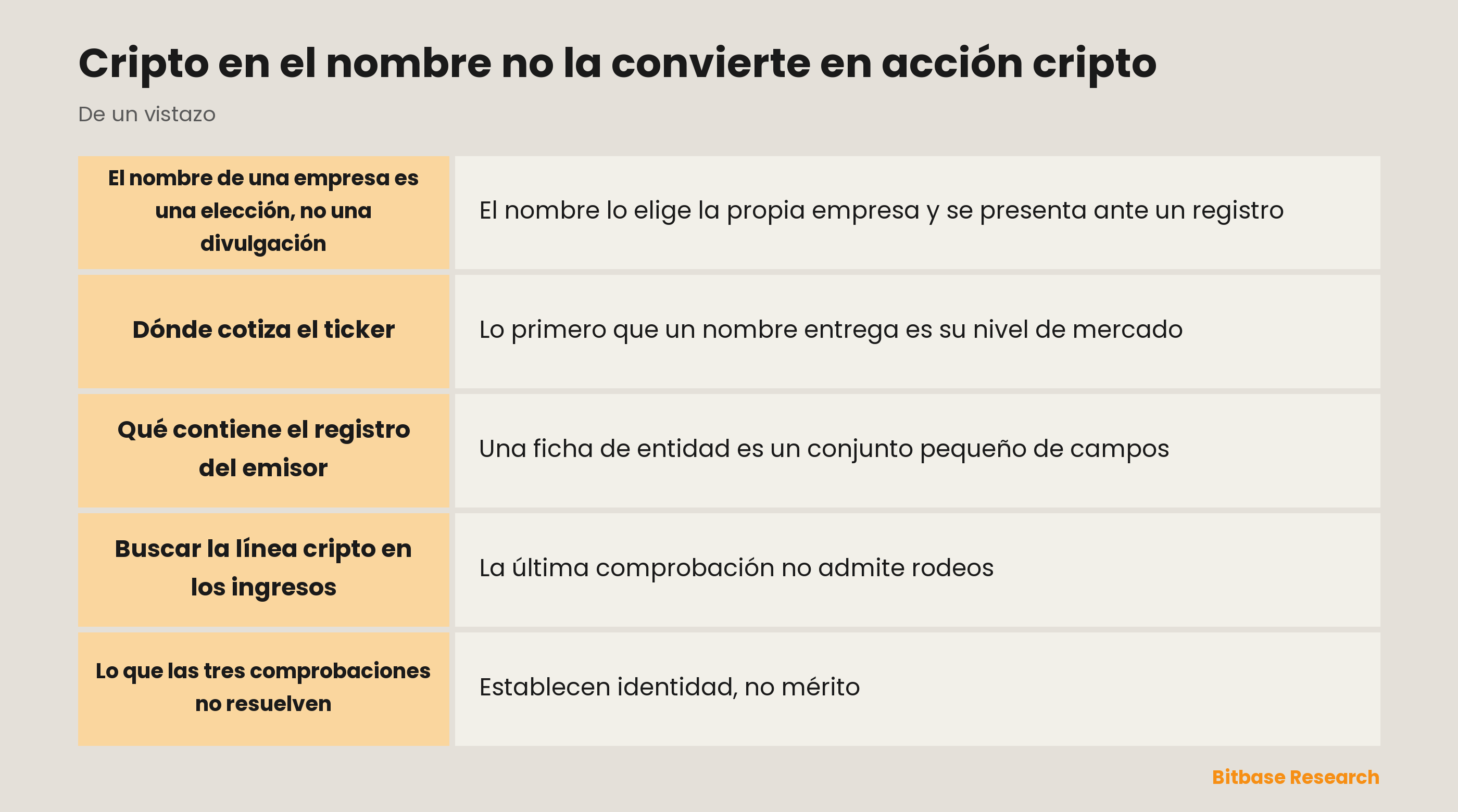 Cripto en el nombre no la convierte en acción cripto: puntos clave de un vistazo