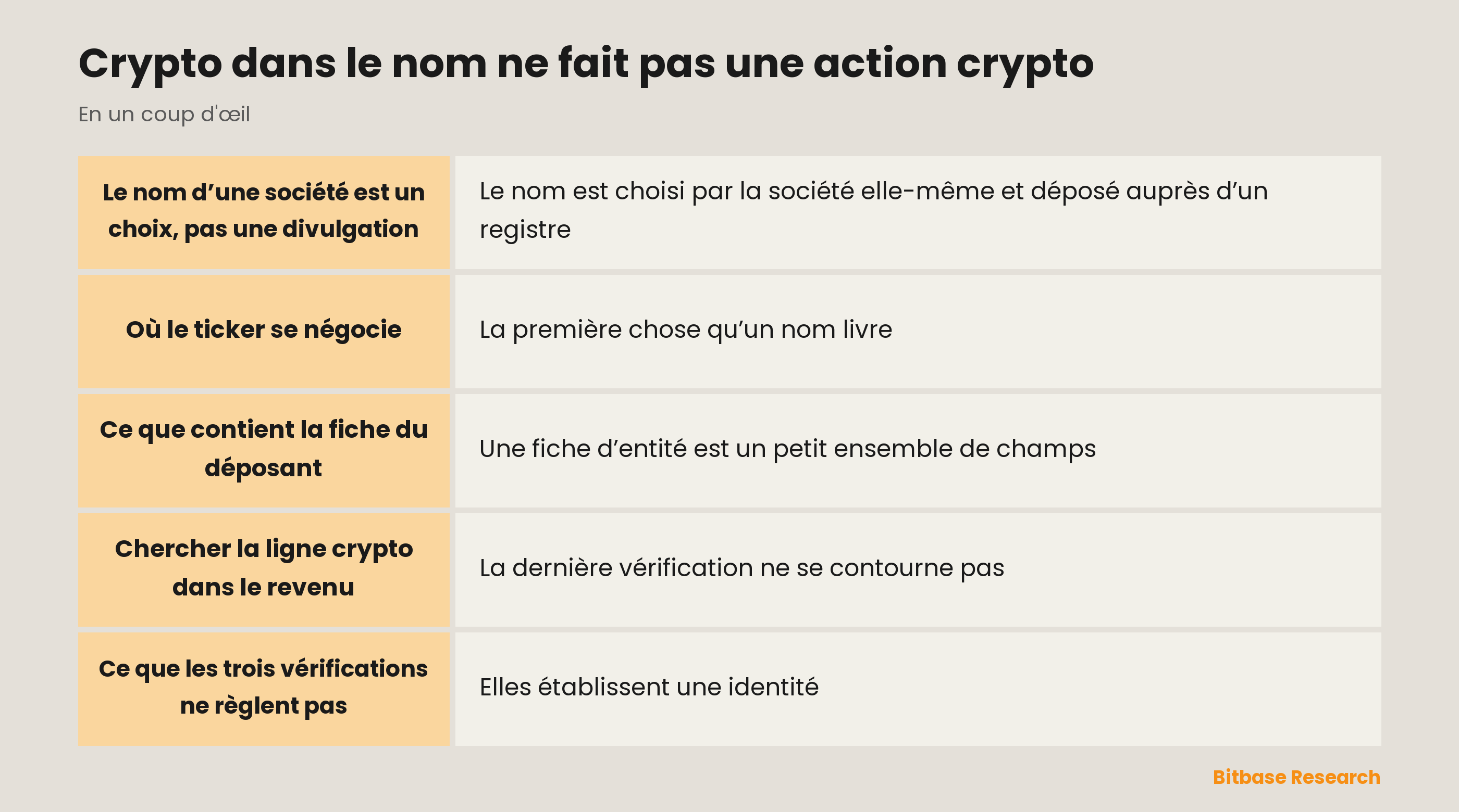 Crypto dans le nom ne fait pas une action crypto: les points clés en un coup d’œil