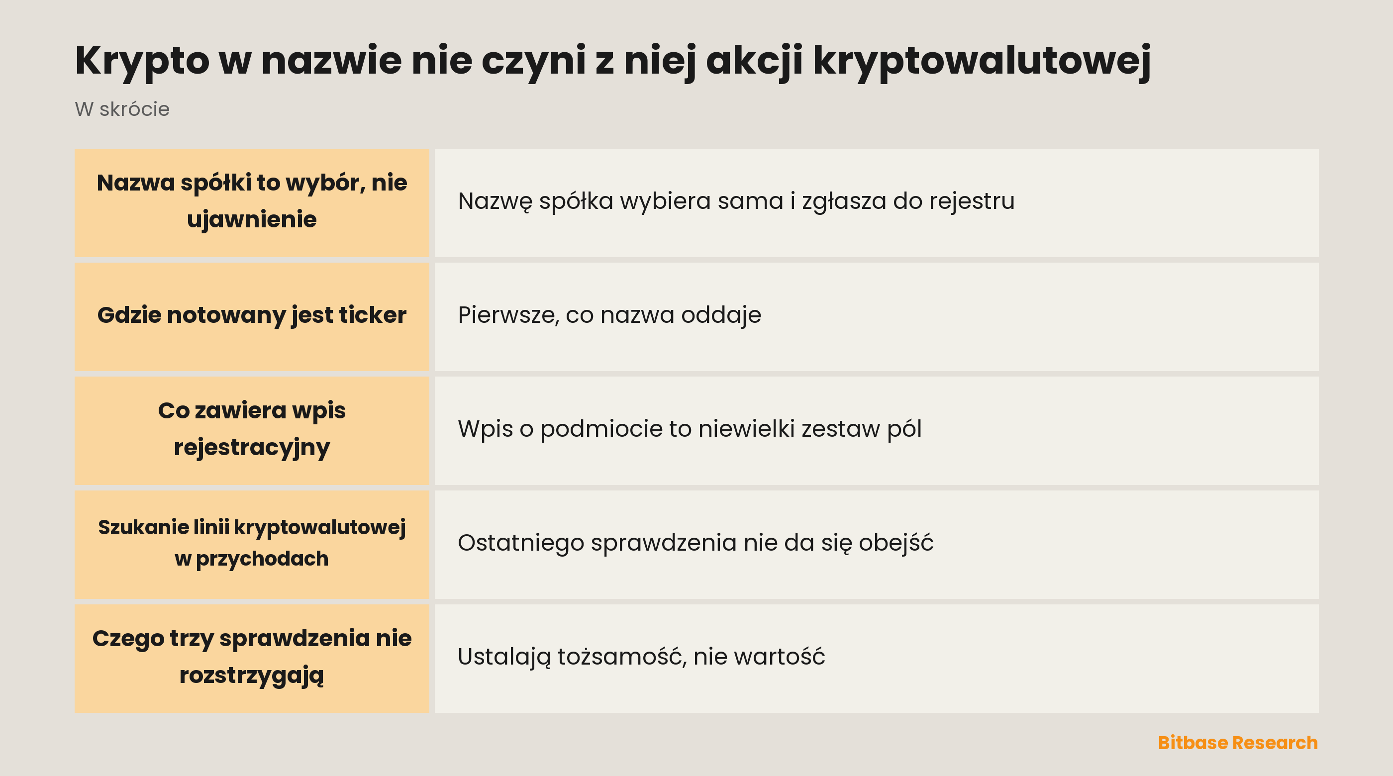 Krypto w nazwie nie czyni z niej akcji kryptowalutowej: najważniejsze informacje w skrócie