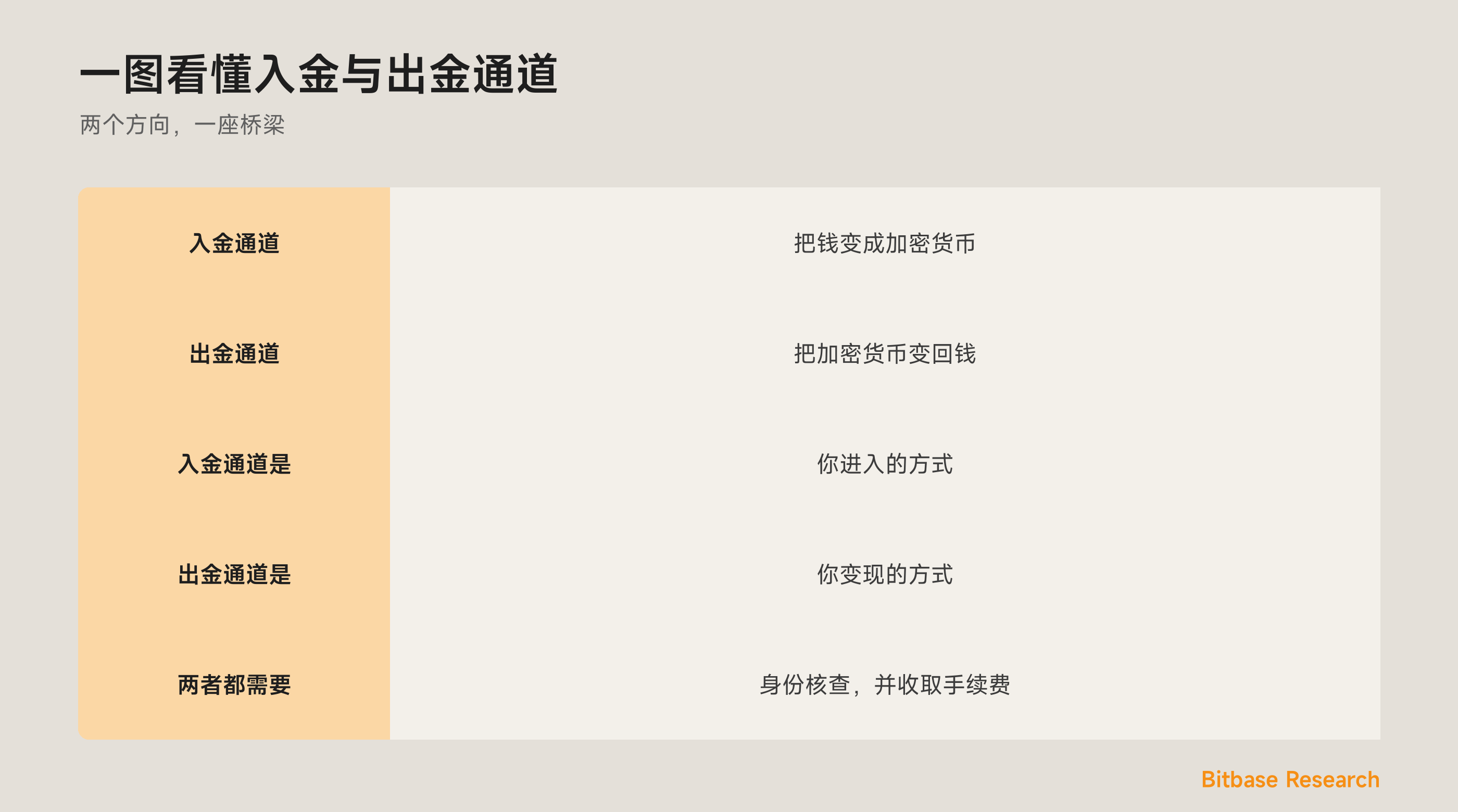 一图看懂入金通道与出金通道：各自朝哪个方向，以及它们的共同点。