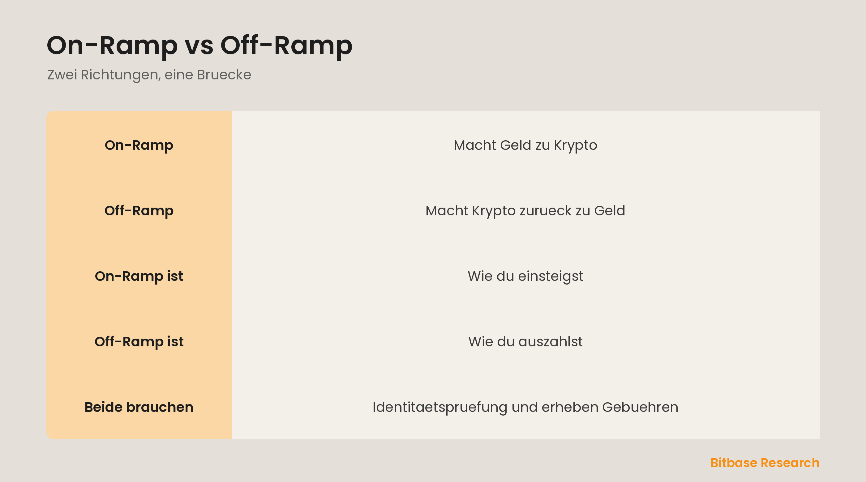 On-Ramp vs Off-Ramp auf einen Blick: welche Richtung jede geht und was sie gemein haben.