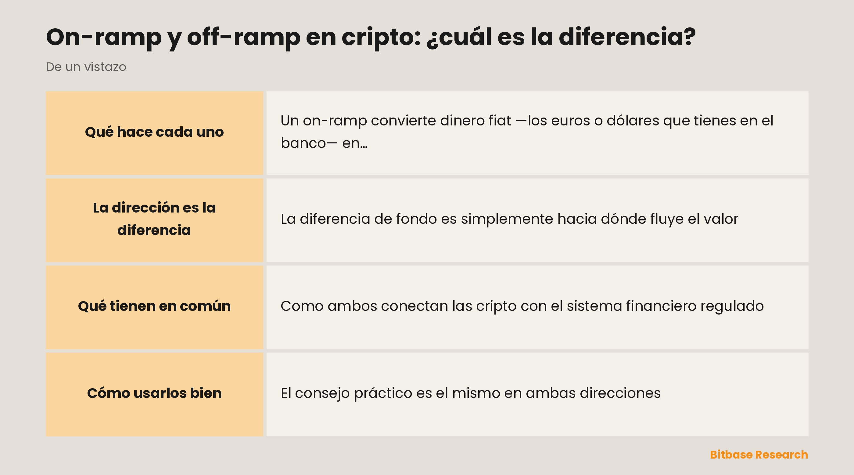On-ramp y off-ramp de un vistazo: hacia dónde va cada uno y qué tienen en común.