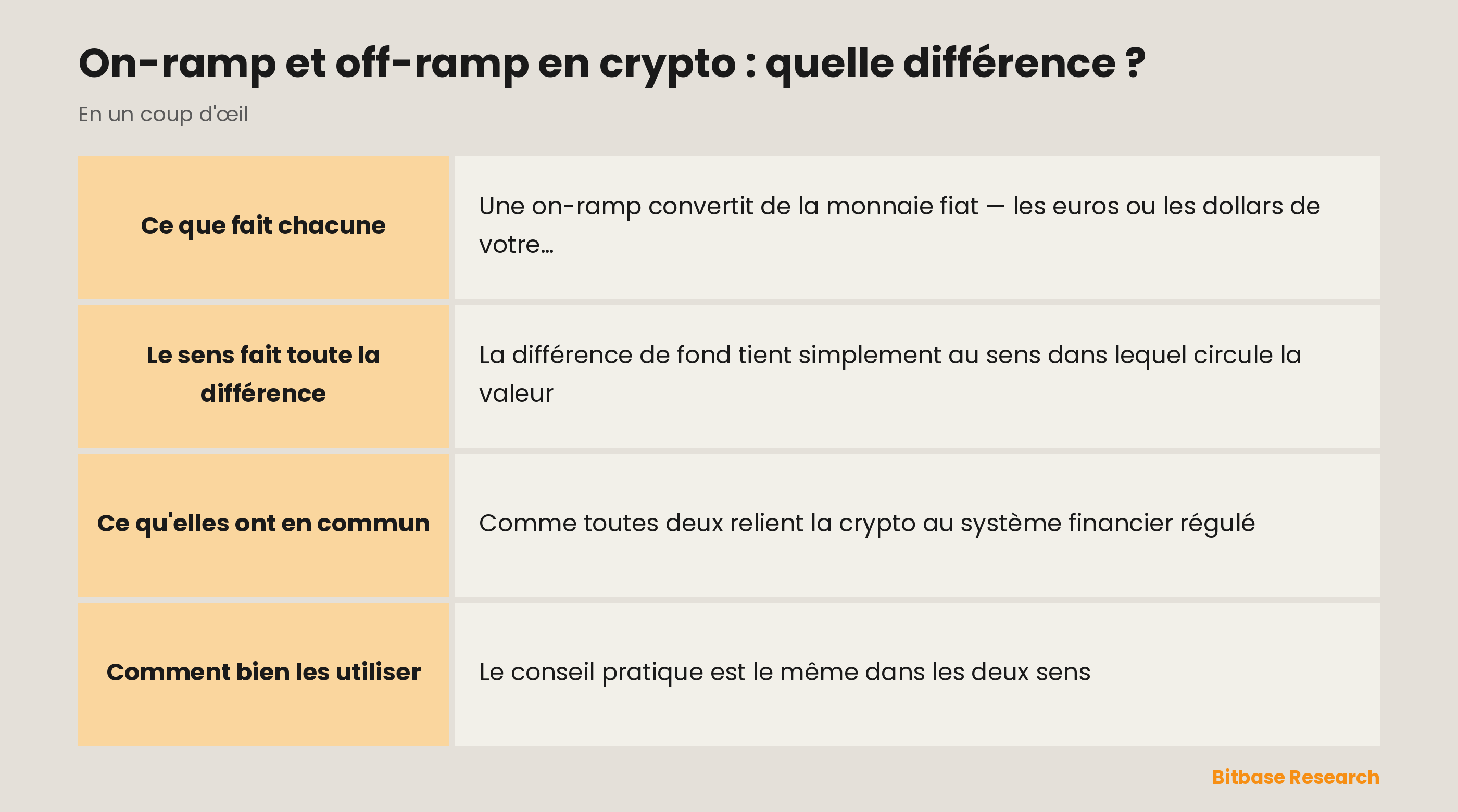 On-ramp et off-ramp en un coup d'œil : dans quel sens va chacune et ce qu'elles ont en commun.