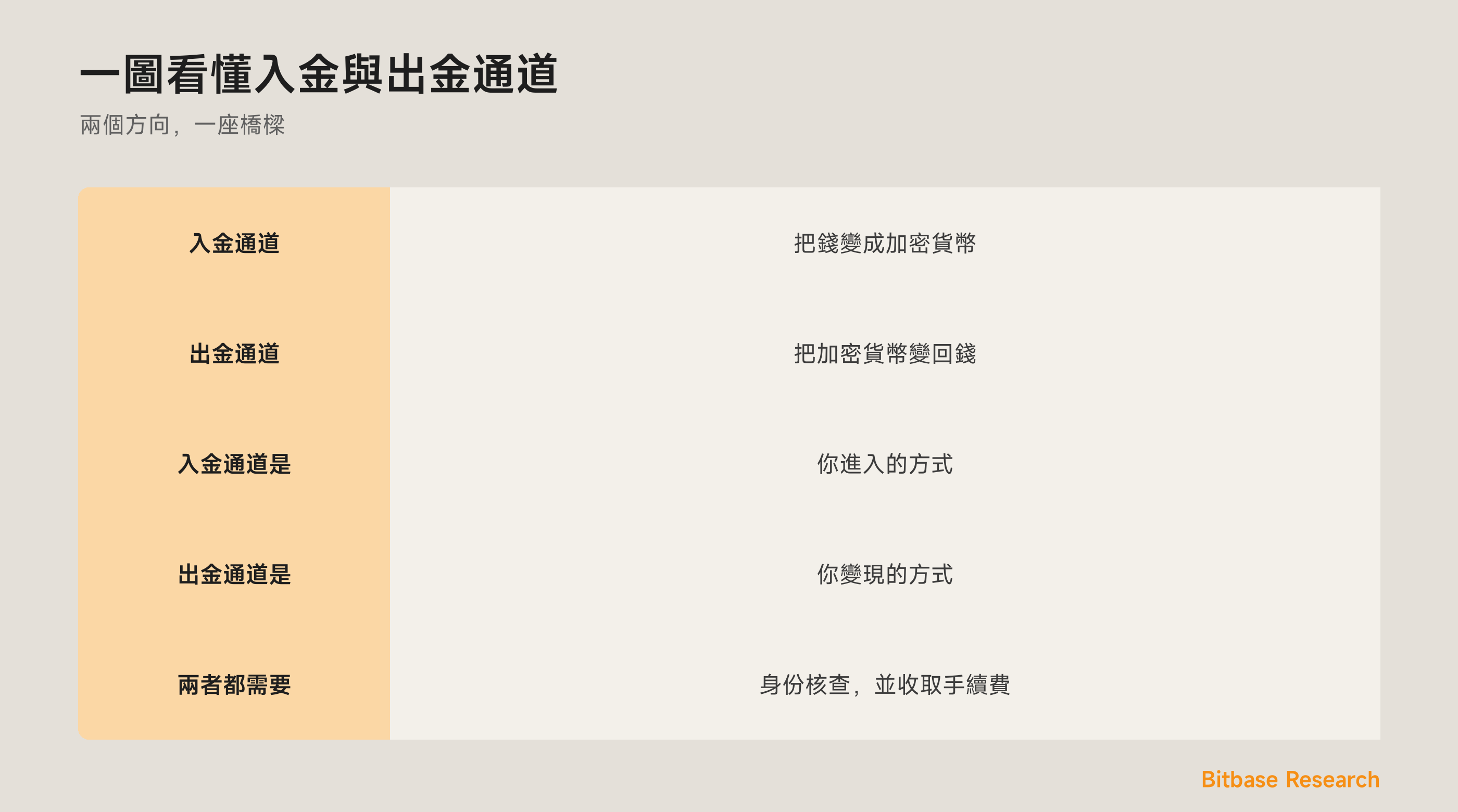 一圖看懂入金通道與出金通道：各自朝哪個方向，以及它們的共同點。