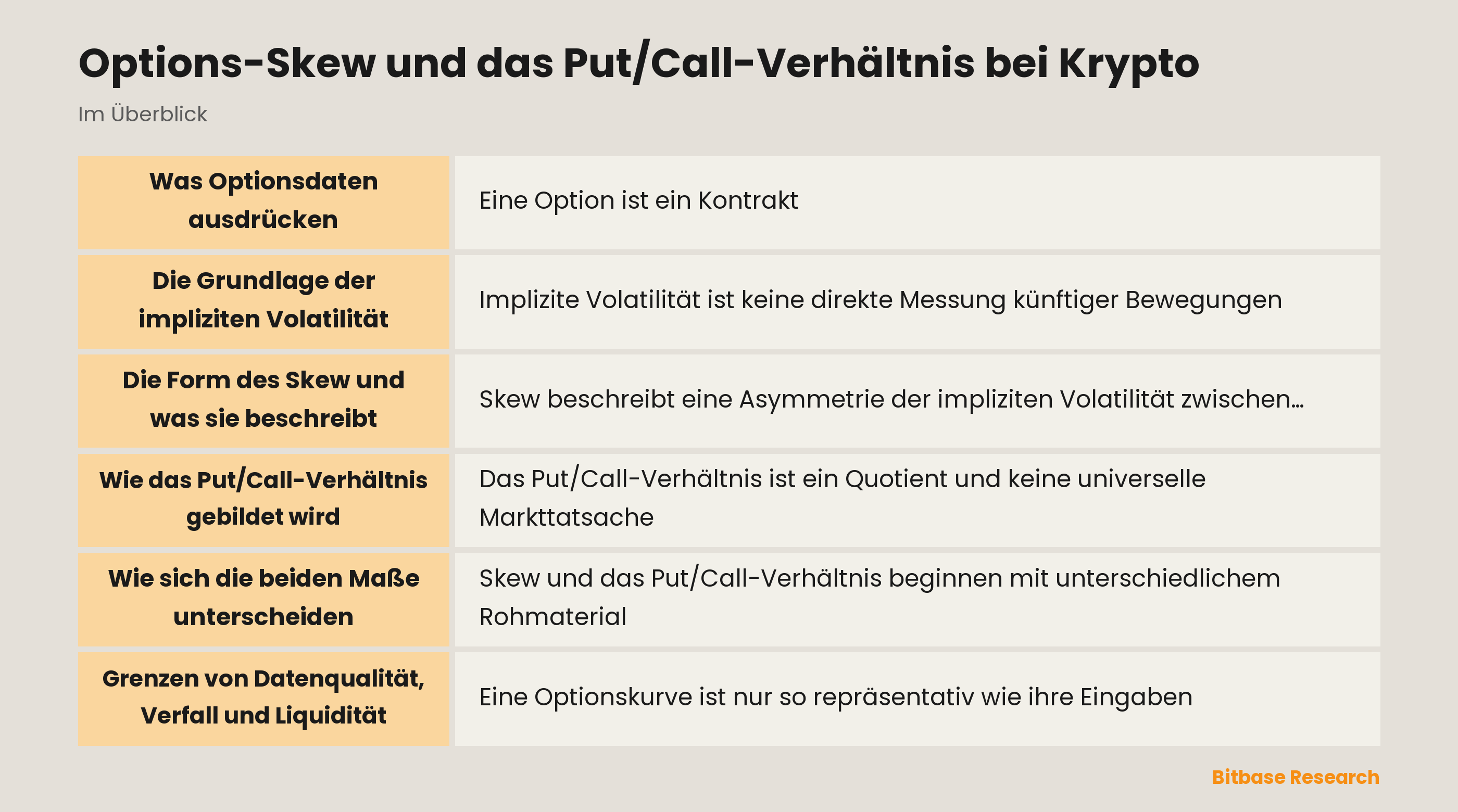 Illustration einer Kryptooptions-Volatilitätskurve und eines Put/Call-Verhältnisses
