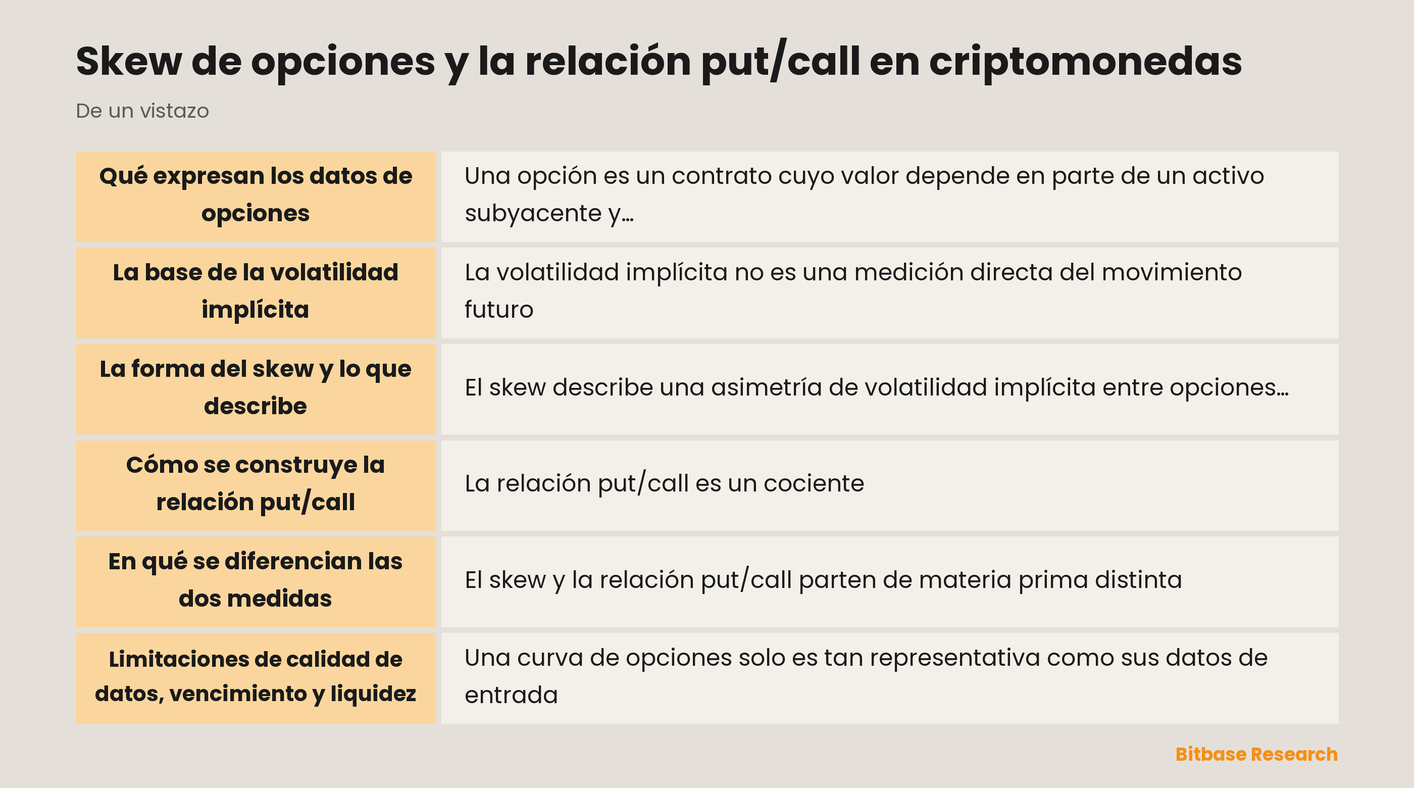 Ilustración de una curva de volatilidad de opciones de criptomonedas y una relación put/call