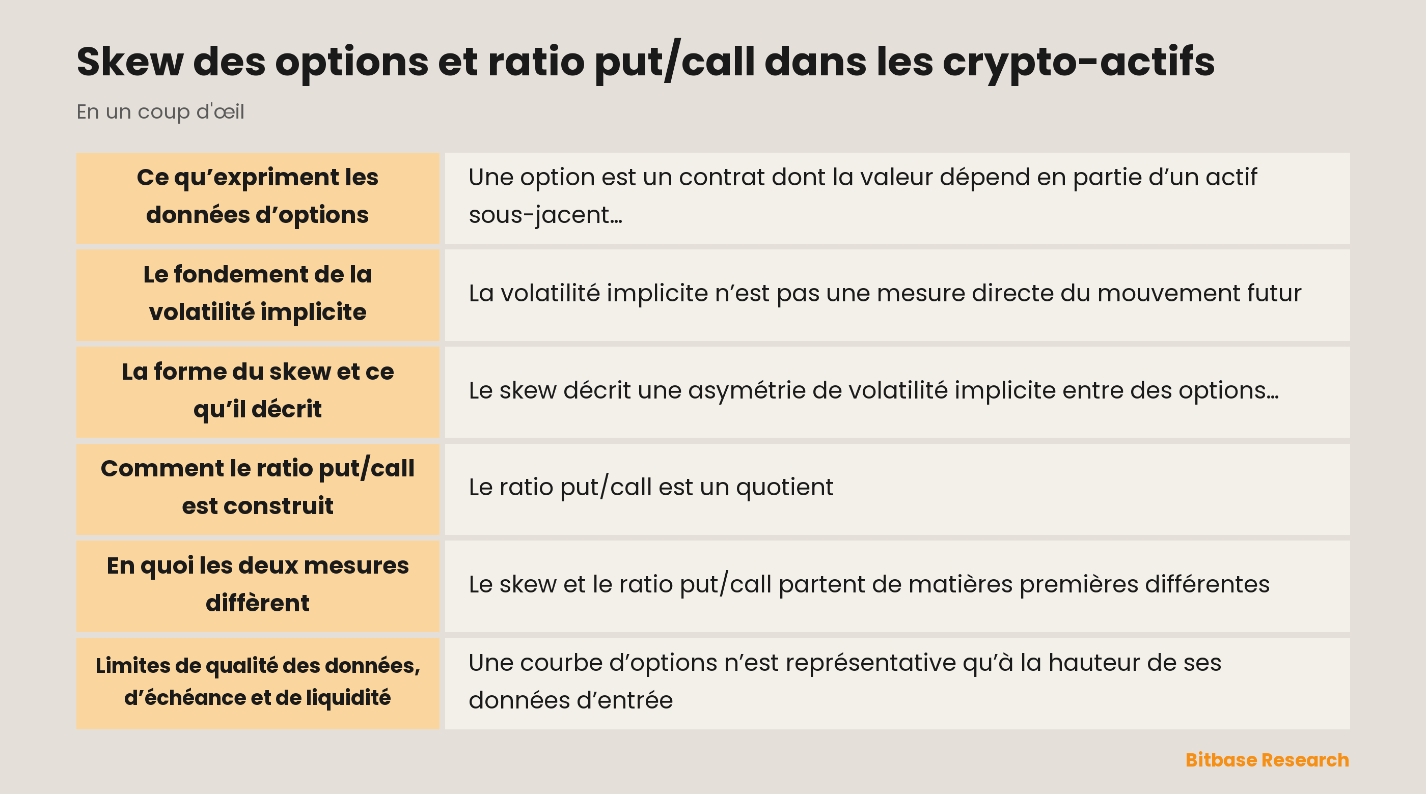 Illustration d’une courbe de volatilité d’options crypto et d’un ratio put/call