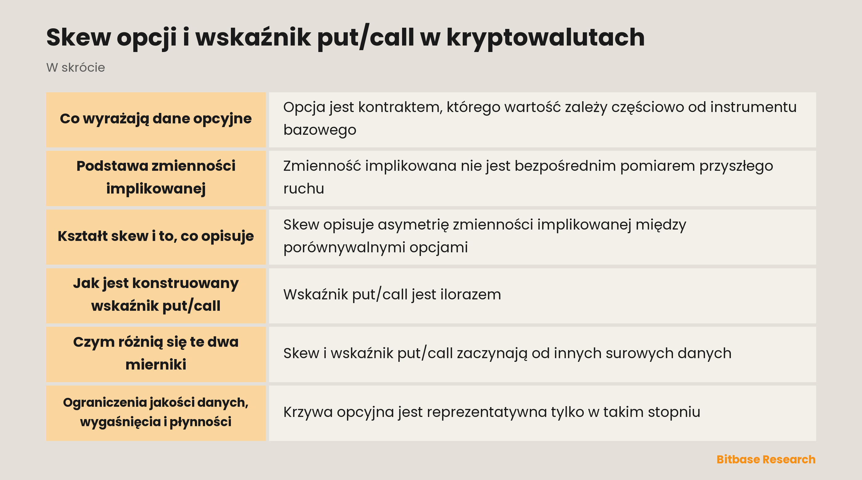 Ilustracja krzywej zmienności opcji kryptowalutowych i wskaźnika put/call