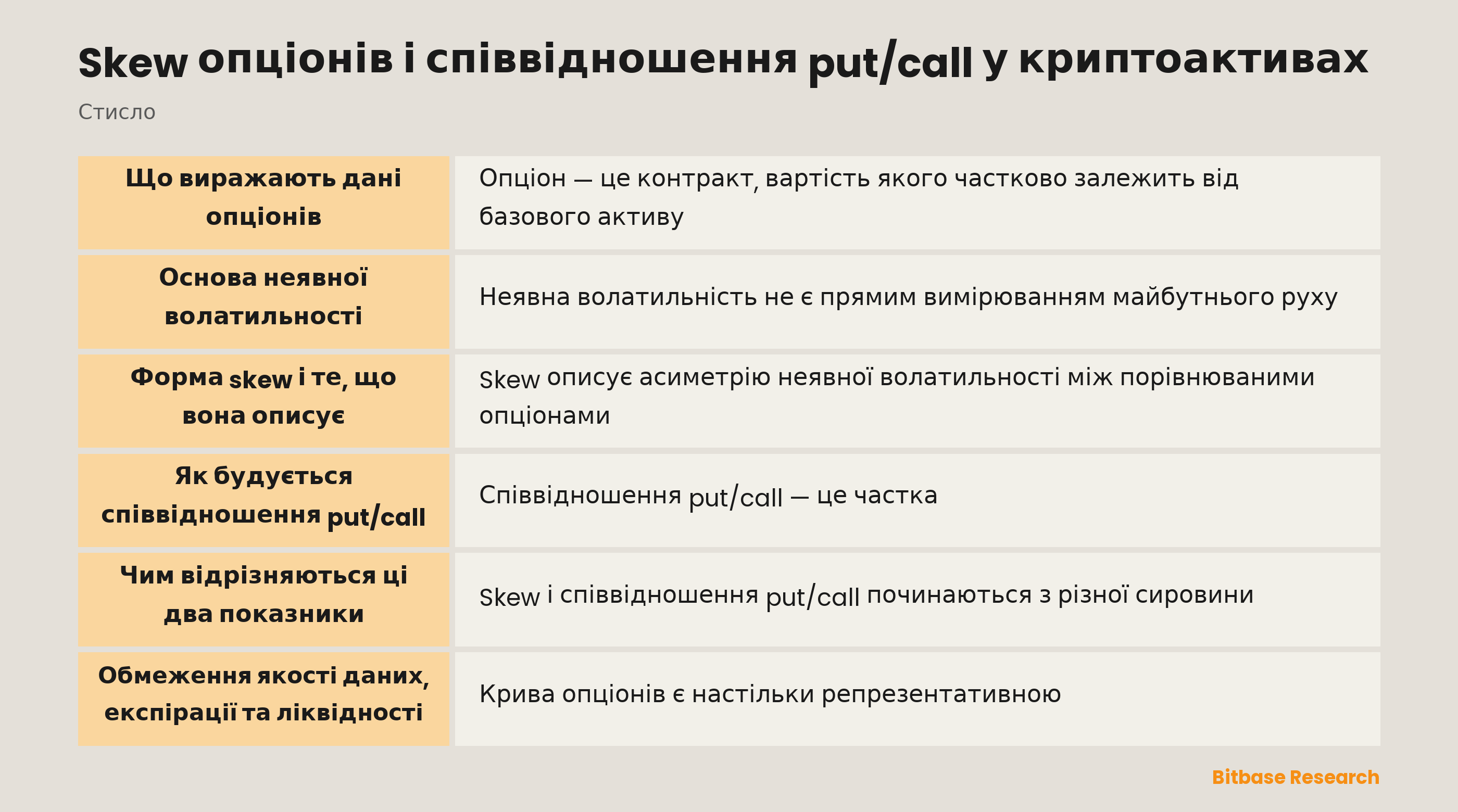 Ілюстрація кривої волатильності криптоопціонів і співвідношення put/call