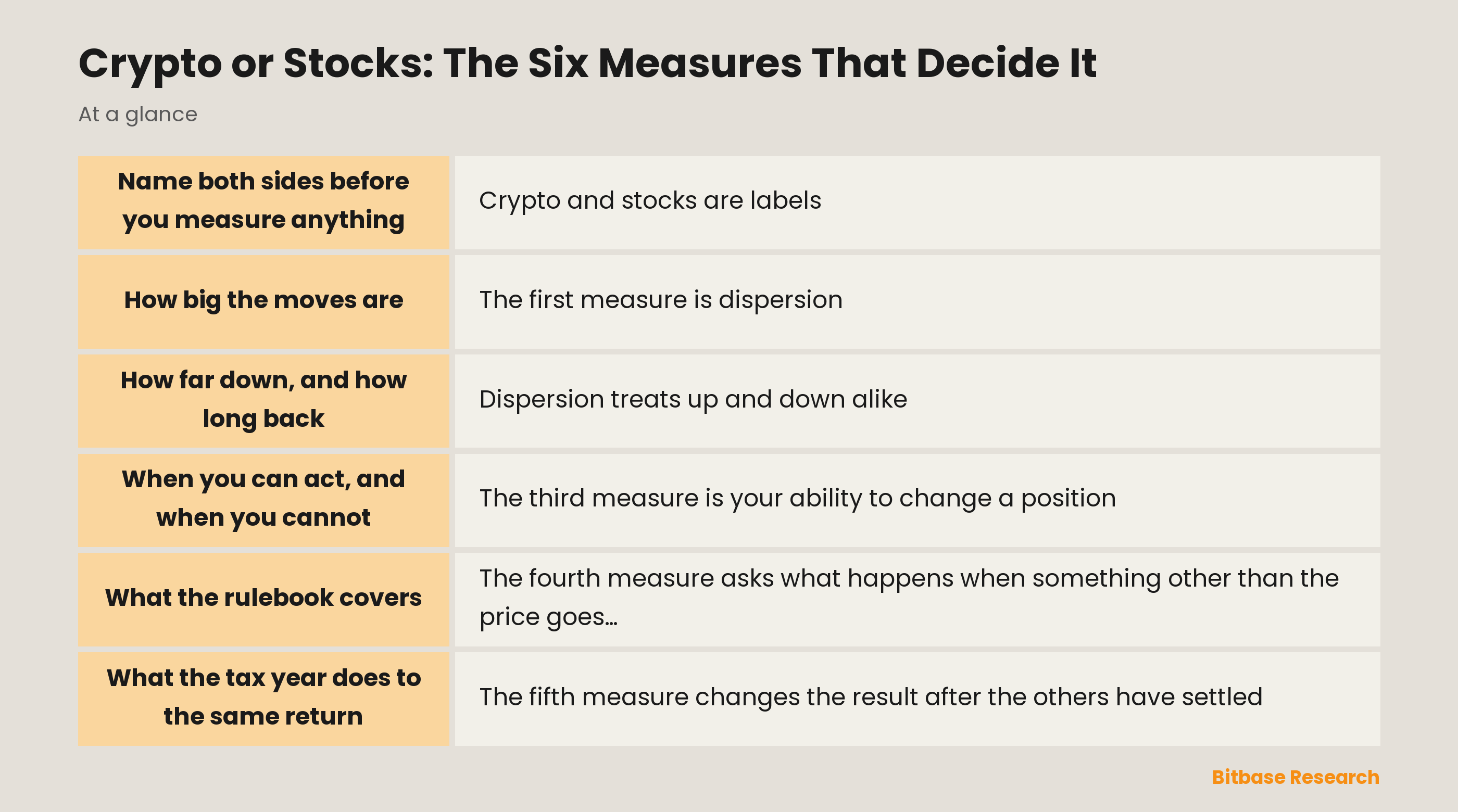 The six measures that decide between crypto and stocks: key points at a glance