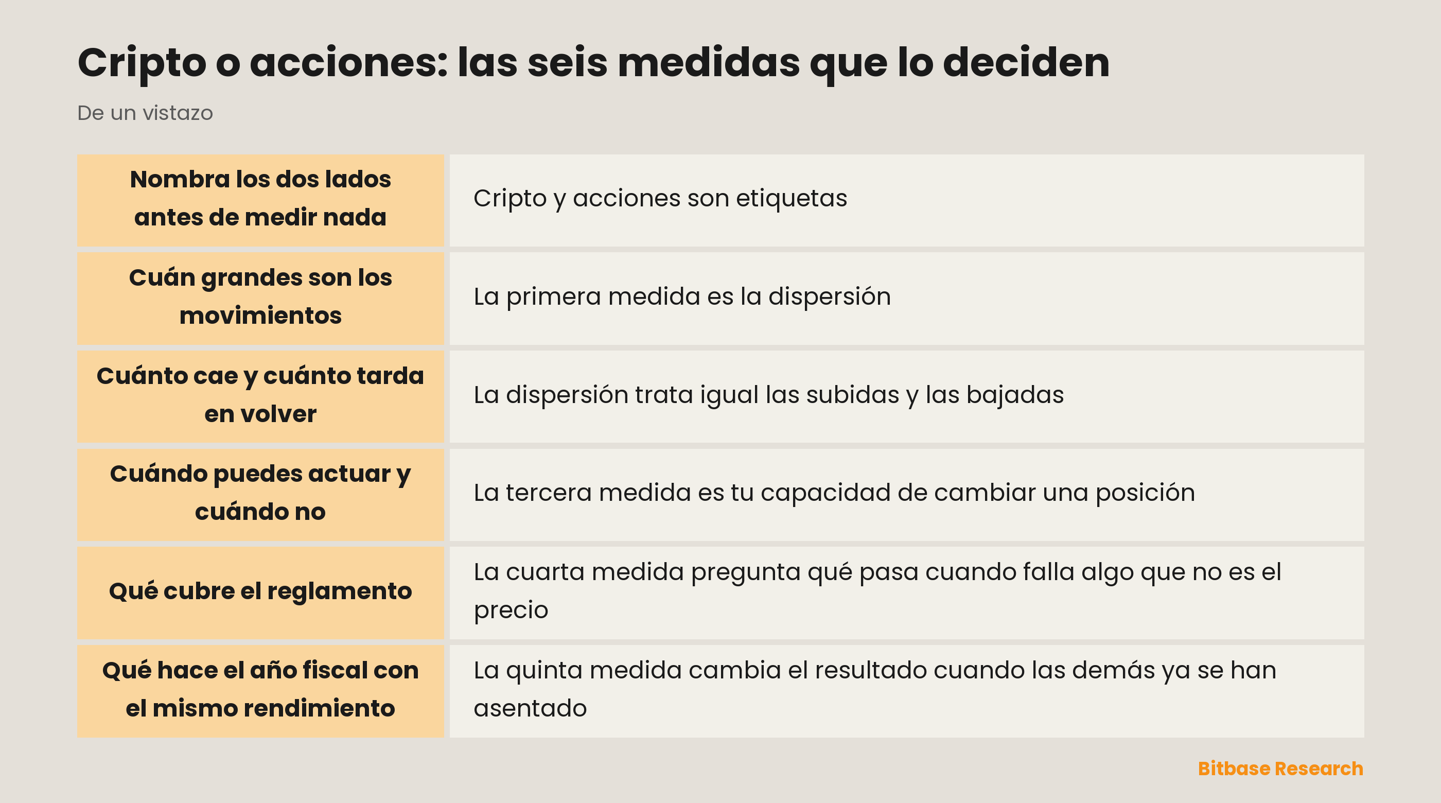 Las seis medidas que deciden entre cripto y acciones: puntos clave de un vistazo