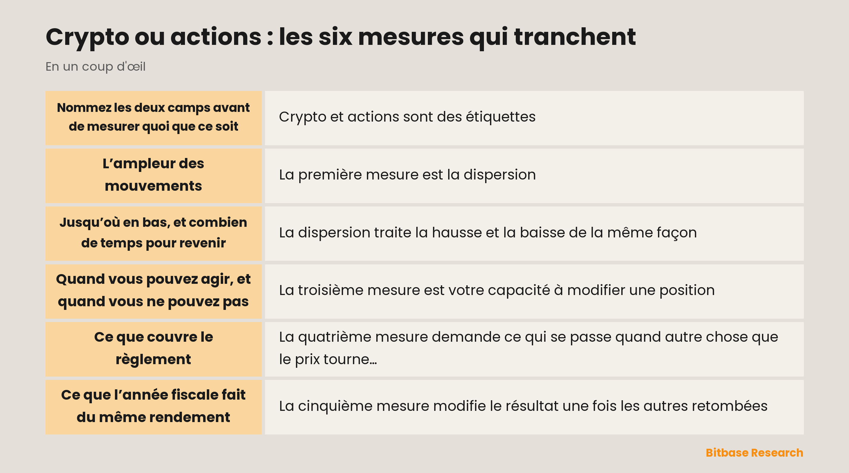 Les six mesures qui tranchent entre crypto et actions : les points clés en un coup d’œil