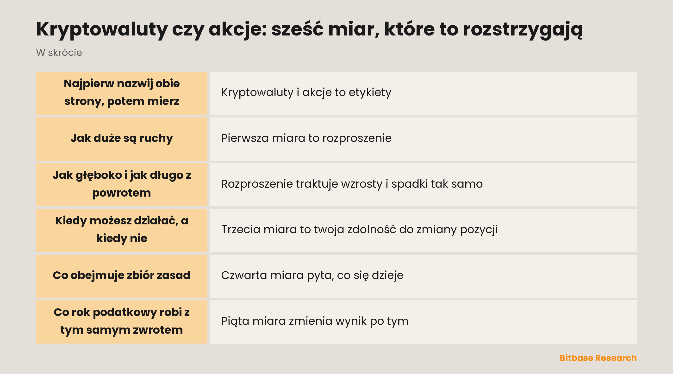 Sześć miar rozstrzygających wybór między kryptowalutami a akcjami: najważniejsze informacje w skrócie