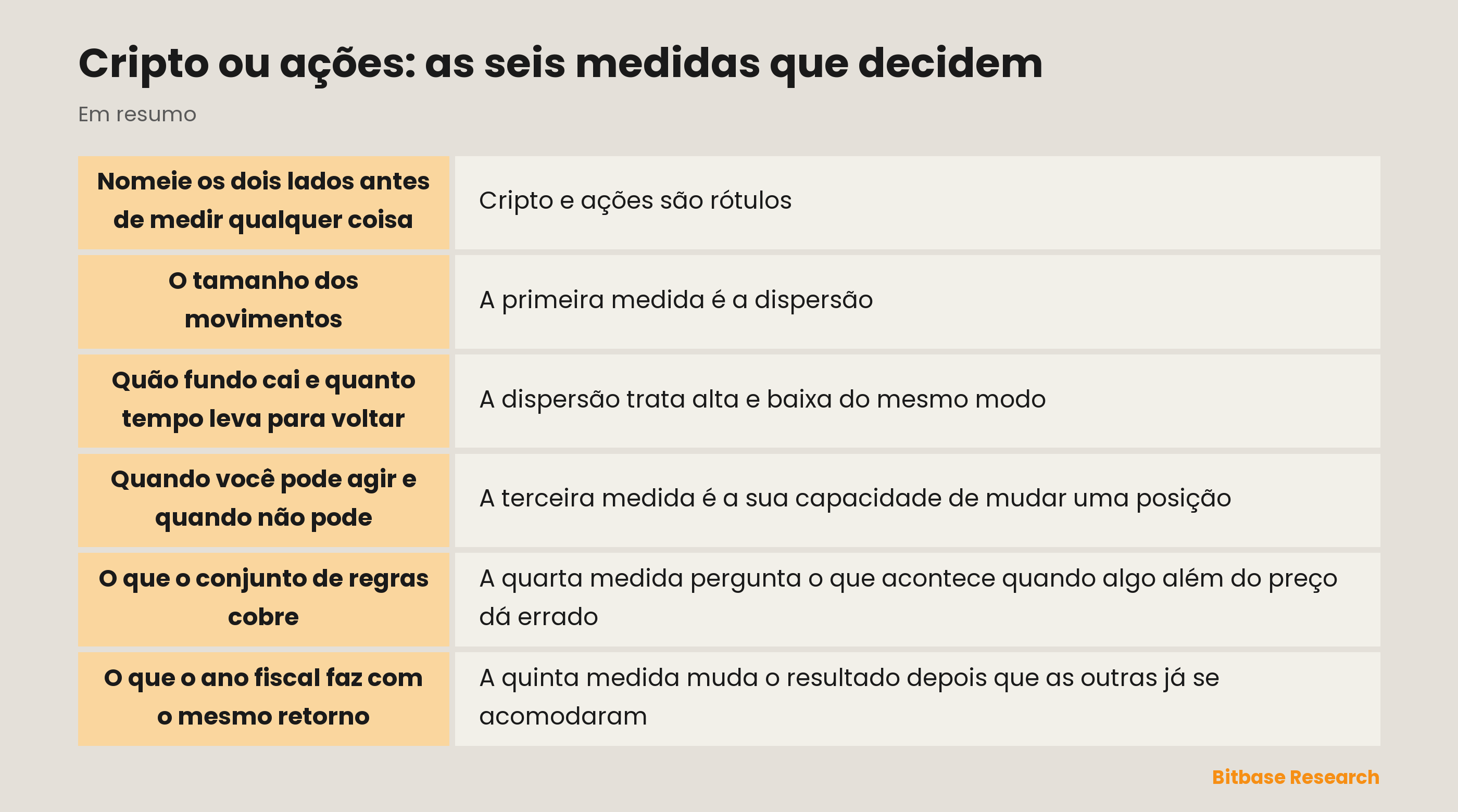 As seis medidas que decidem entre cripto e ações: pontos principais em resumo