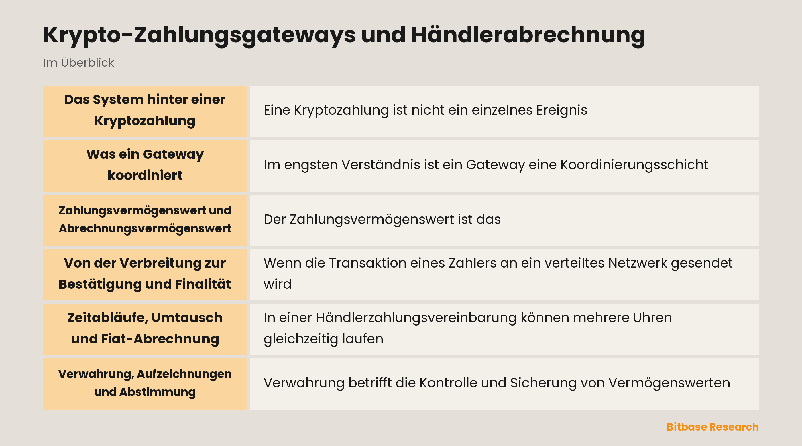 Diagramm mit Händler, Gateway, Netzwerk, Verwahrer, Börse und Abrechnungseinträgen