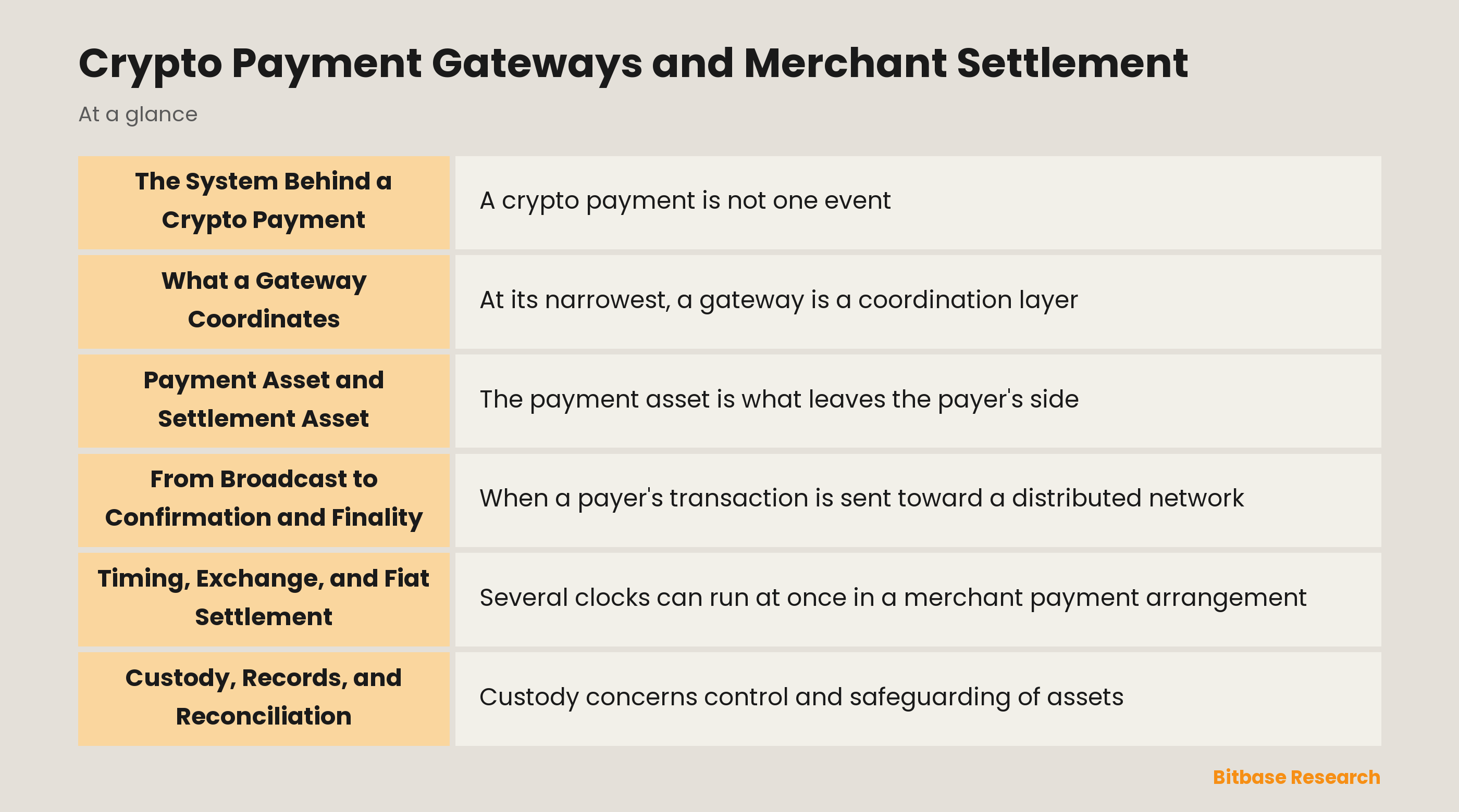 Diagram showing the merchant, gateway, network, custodian, exchange, and settlement records