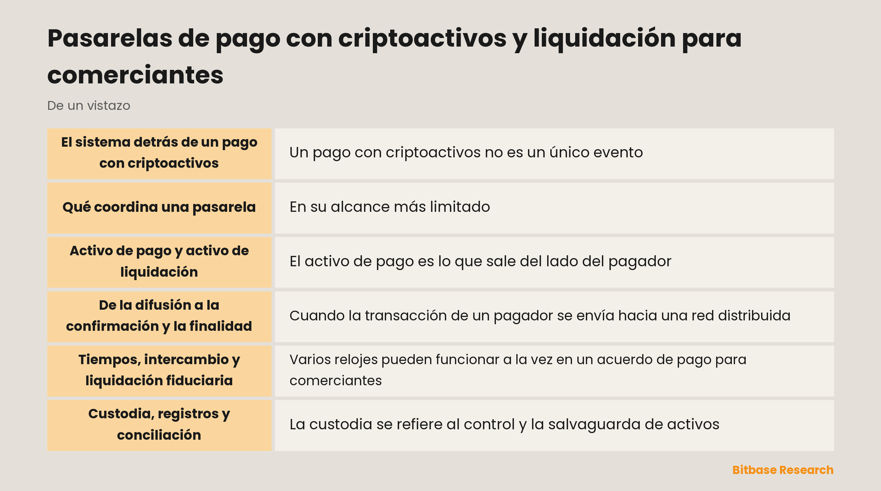 Diagrama que muestra al comerciante, la pasarela, la red, el custodio, el intercambio y los registros de liquidación