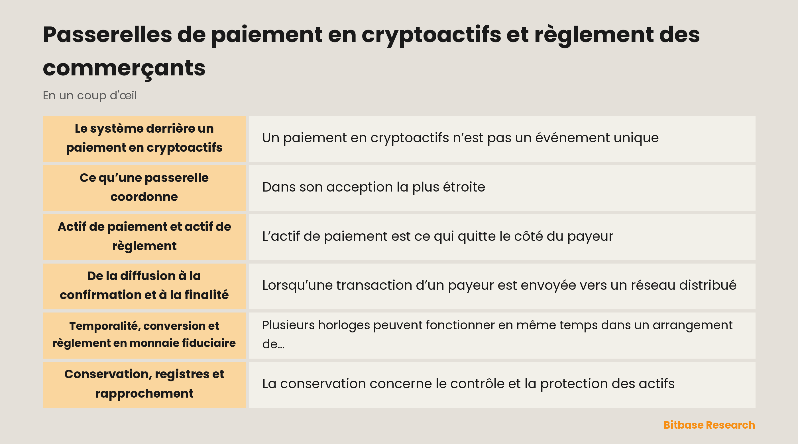 Schéma montrant le commerçant, la passerelle, le réseau, le dépositaire, la plateforme d’échange et les enregistrements de règlement