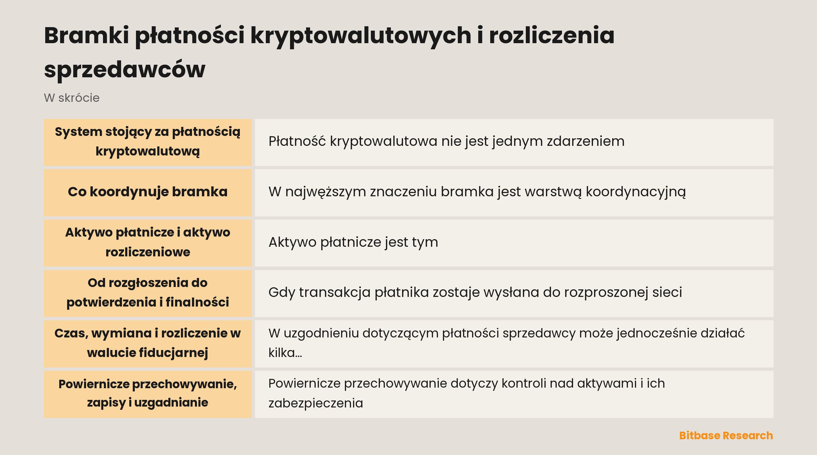 Schemat przedstawiający sprzedawcę, bramkę, sieć, depozytariusza, giełdę i zapisy rozliczeniowe