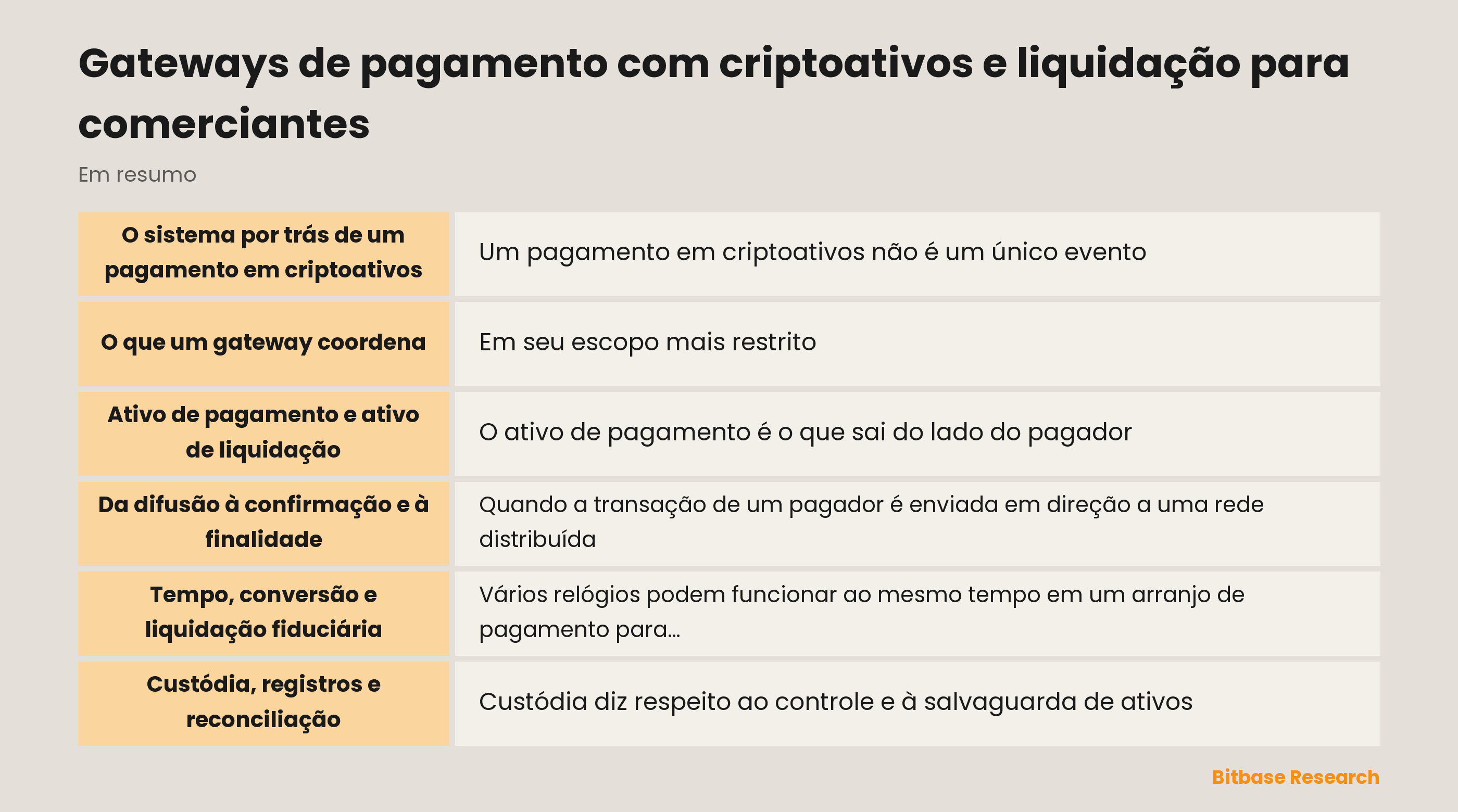 Diagrama mostrando o comerciante, o gateway, a rede, o custodiante, a função de câmbio e os registros de liquidação