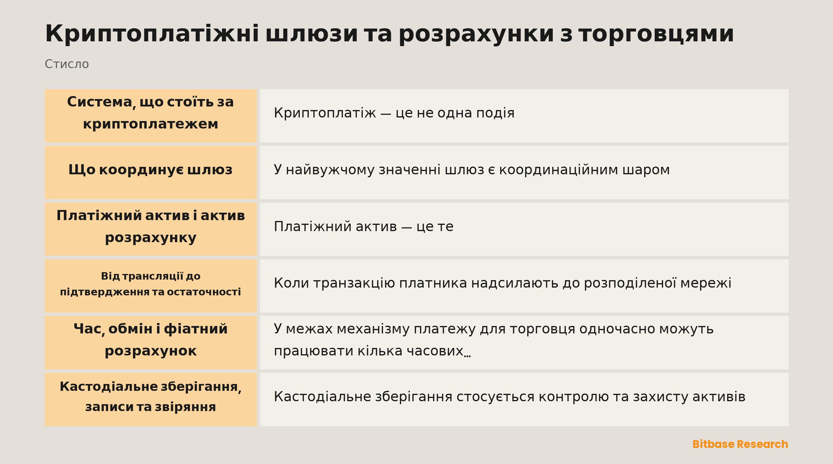 Схема, що показує торговця, шлюз, мережу, кастодіана, функцію обміну та записи про розрахунок