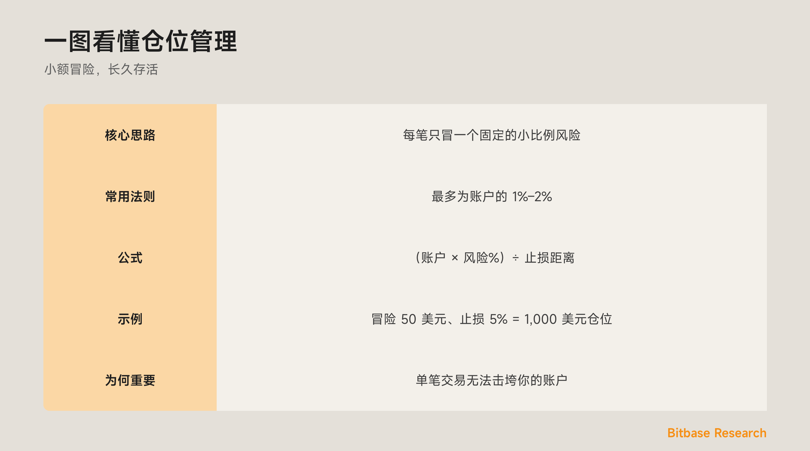 一图看懂仓位管理：核心思路、1%–2% 法则、计算公式、示例，以及它为何能保护账户。