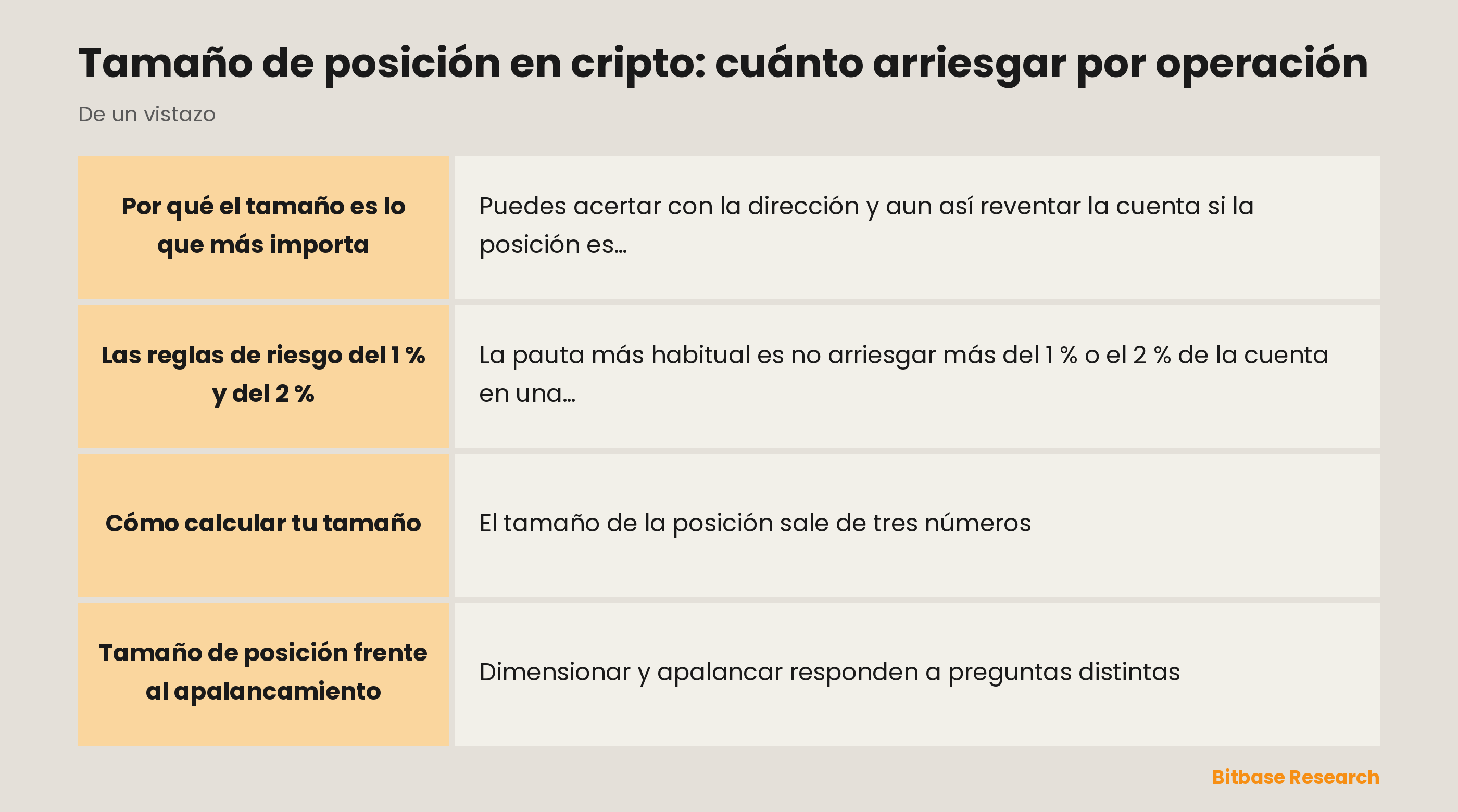 El tamaño de posición de un vistazo: la idea, la regla del 1–2 %, la fórmula, un ejemplo resuelto y por qué protege tu cuenta.