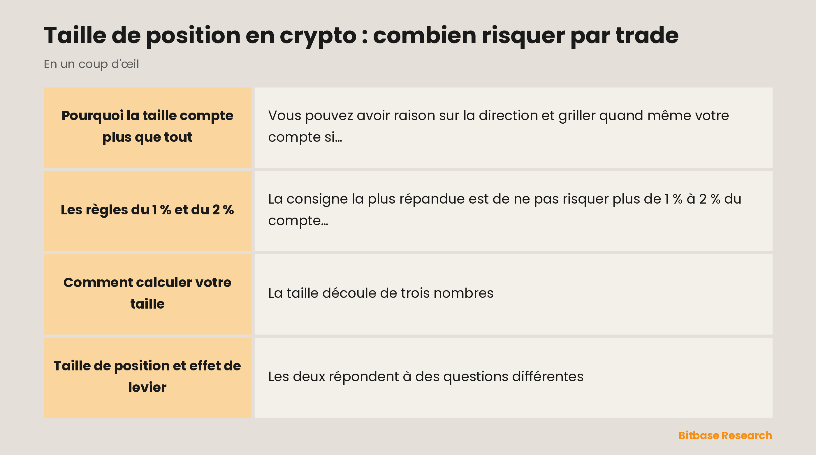La taille de position en un coup d'œil : l'idée, la règle des 1–2 %, la formule, un exemple chiffré et pourquoi elle protège votre compte.