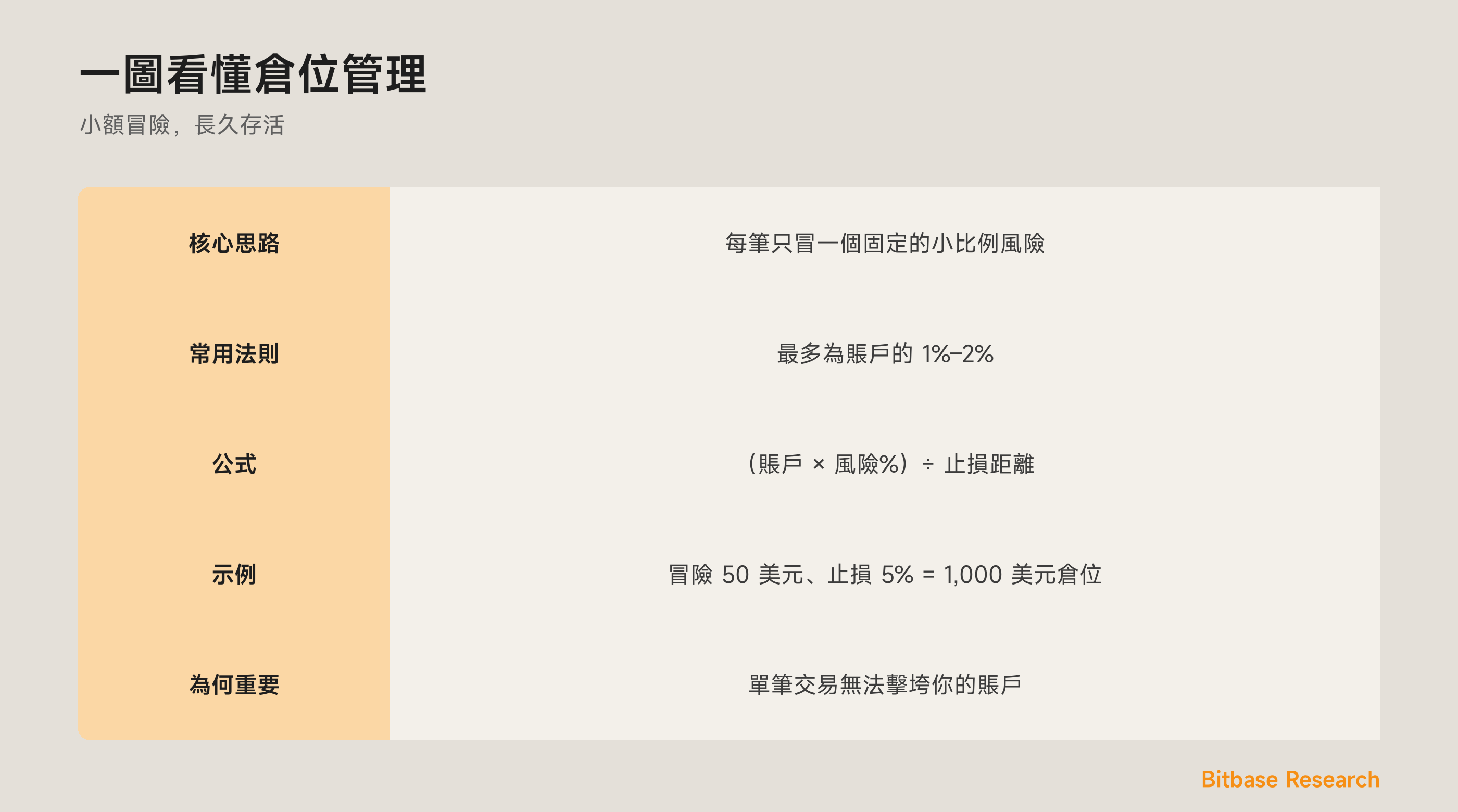 一圖看懂倉位管理：核心思路、1%–2% 法則、計算公式、示例，以及它為何能保護賬戶。